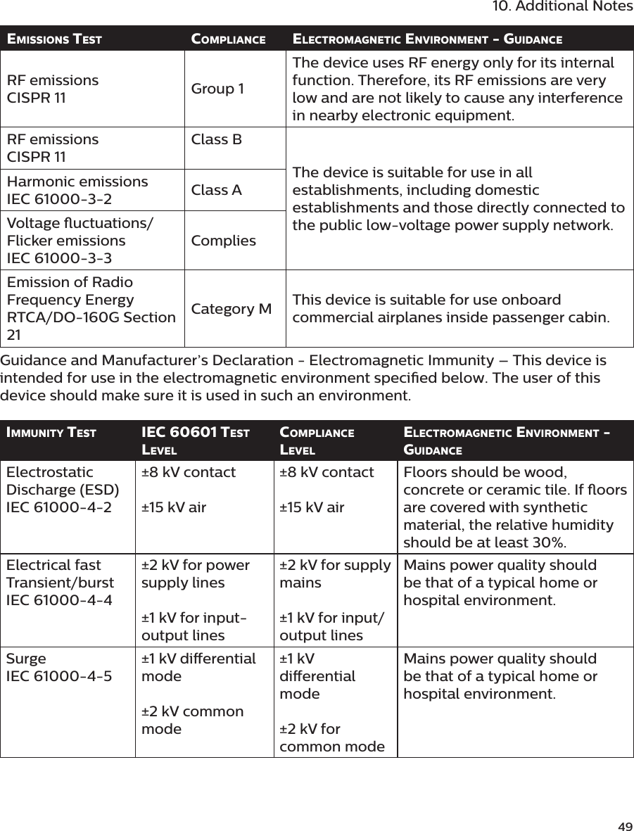    4910. Additional NotesEmissions TEsT ComplianCE ElECTromagnETiC EnvironmEnT - guidanCERF emissionsCISPR 11 Group 1The device uses RF energy only for its internal function. Therefore, its RF emissions are very low and are not likely to cause any interference in nearby electronic equipment.RF emissionsCISPR 11Class BThe device is suitable for use in all establishments, including domestic establishments and those directly connected to the public low-voltage power supply network.Harmonic emissionsIEC 61000-3-2 Class AVoltage uctuations/Flicker emissionsIEC 61000-3-3CompliesEmission of Radio Frequency EnergyRTCA/DO-160G Section 21Category M This device is suitable for use onboard commercial airplanes inside passenger cabin.Guidance and Manufacturer’s Declaration - Electromagnetic Immunity – This device is intended for use in the electromagnetic environment specied below. The user of this device should make sure it is used in such an environment.immuniTy TEsT iEC 60601 TEsT lEvElComplianCE lEvElElECTromagnETiC EnvironmEnT - guidanCEElectrostatic Discharge (ESD)IEC 61000-4-2±8 kV contact±15 kV air±8 kV contact±15 kV airFloors should be wood, concrete or ceramic tile. If oors are covered with synthetic material, the relative humidity should be at least 30%.Electrical fast Transient/burstIEC 61000-4-4±2 kV for power supply lines±1 kV for input-output lines±2 kV for supply mains±1 kV for input/output linesMains power quality should be that of a typical home or hospital environment.SurgeIEC 61000-4-5±1 kV dierential mode±2 kV common mode±1 kV dierential mode±2 kV for common modeMains power quality should be that of a typical home or hospital environment.