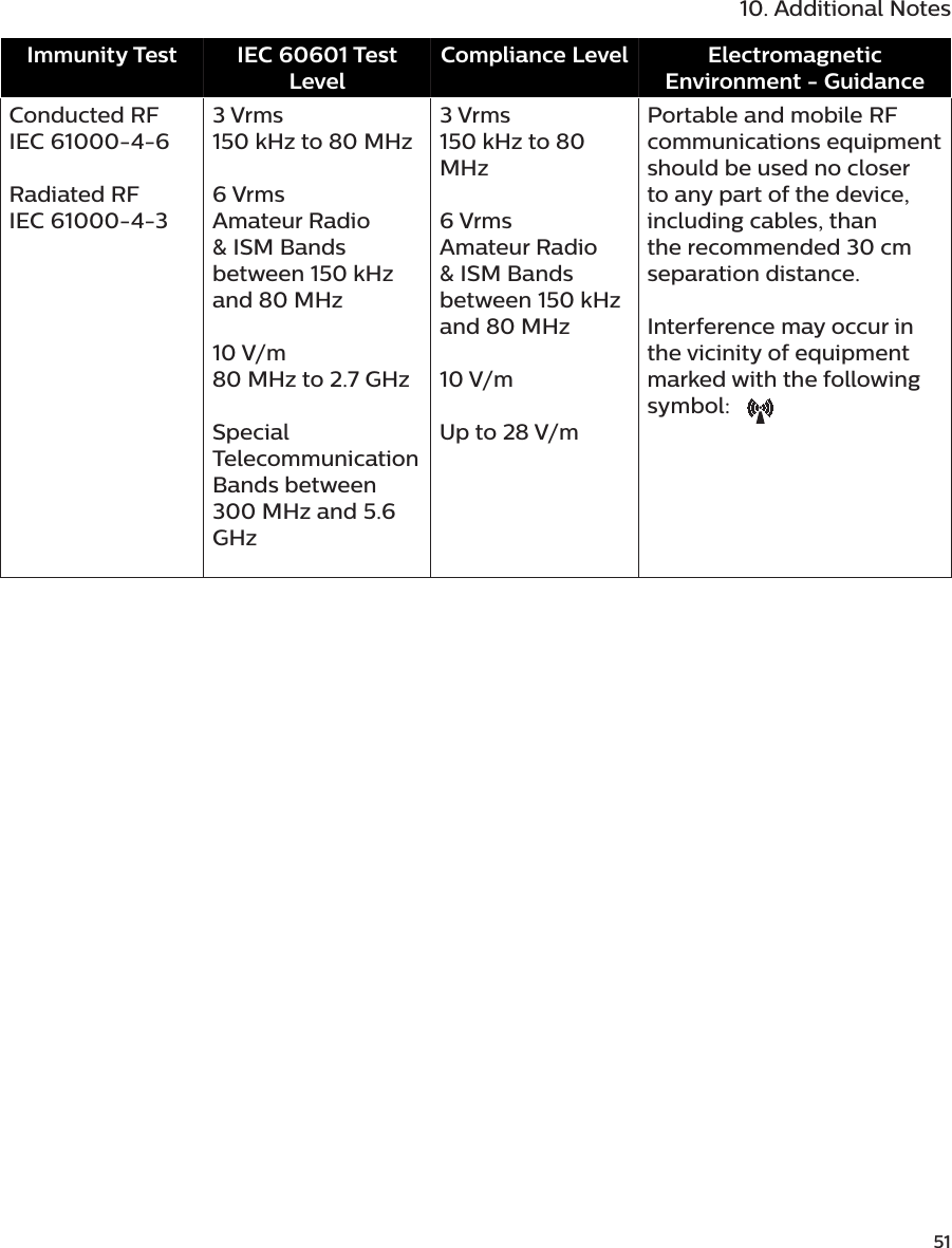    5110. Additional NotesImmunity Test IEC 60601 Test LevelCompliance Level Electromagnetic Environment - GuidanceConducted RFIEC 61000-4-6Radiated RFIEC 61000-4-33 Vrms150 kHz to 80 MHz6 VrmsAmateur Radio &amp; ISM Bands between 150 kHz and 80 MHz10 V/m80 MHz to 2.7 GHzSpecial Telecommunication Bands between 300 MHz and 5.6 GHz3 Vrms150 kHz to 80 MHz6 VrmsAmateur Radio &amp; ISM Bands between 150 kHz and 80 MHz10 V/mUp to 28 V/mPortable and mobile RF communications equipment should be used no closer to any part of the device, including cables, than the recommended 30 cm separation distance.Interference may occur in the vicinity of equipment marked with the following symbol:   