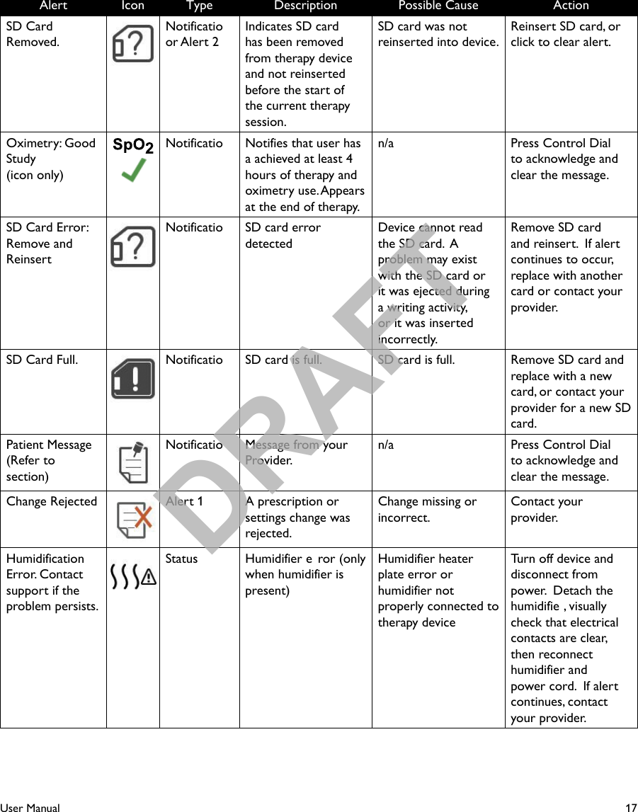 17User ManualAlert Icon Type Description Possible Cause ActionSD Card Removed.Notificatioor Alert 2Indicates SD card has been removed from therapy device and not reinserted before the start of the current therapy session.SD card was not reinserted into device.Reinsert SD card, or click to clear alert.  Oximetry: Good Study (icon only)Notificatio Notifies that user hasa achieved at least 4 hours of therapy and oximetry use. Appears at the end of therapy.n/a Press Control Dial to acknowledge and clear the message.SD Card Error: Remove and ReinsertNotificatio SD card error detectedDevice cannot read the SD card.  A problem may exist with the SD card or it was ejected during a writing activity, or it was inserted incorrectly.Remove SD card and reinsert.  If alert continues to occur, replace with another card or contact your provider.SD Card Full. Notificatio SD card is full. SD card is full. Remove SD card and replace with a new card, or contact your provider for a new SD card.Patient Message(Refer to section)Notificatio Message from your Provider.n/a Press Control Dial to acknowledge and clear the message.Change Rejected Alert 1 A prescription or settings change was rejected.Change missing or incorrect.Contact your provider.HumidificationError. Contact support if the problem persists.Status Humidifier e ror (only when humidifier ispresent)Humidifier heaterplate error or humidifier notproperly connected to therapy deviceTurn off device and disconnect from power.  Detach the humidifie , visually check that electrical contacts are clear, then reconnect humidifier andpower cord.  If alert continues, contact your provider.DRAFT
