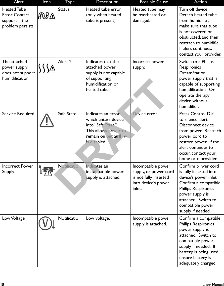 18User ManualAlert Icon Type Description Possible Cause ActionHeated Tube  Error. Contact support if the problem persists.Status Heated tube error (only when heated tube is present)Heated tube may be overheated or damaged.Turn off device.  Detach heated tube from humidifie , make sure that tube is not covered or obstructed, and then reattach to humidifie . If alert continues, contact your provider.The attached power supply does not support humidificationAlert 2 Indicates that the attached power supply is not capable of supporting humidification orheated tube.Incorrect power supply.Switch to a Philips Respironics DreamStation power supply that is capable of supporting humidification   Or operate therapy device without humidifie .Service Required Safe State Indicates an error which enters device into “Safe State.”  This allows power to remain on but airfl w is disabled.Device error. Press Control Dial to silence alert.  Disconnect device from power.  Reattach power cord to restore power.  If the alert continues to occur, contact your home care provider.Incorrect Power SupplyNotificatio Indicates an incompatible power supply is attached.Incompatible power supply, or power cord is not fully inserted into device’s power inlet.Confirm p wer cord is fully inserted into device’s power inlet.  Confirm a compatiblePhilips Respironics power supply is attached.  Switch to compatible power supply if needed.Low Voltage Notificatio Low voltage. Incompatible power supply is attached.Confirm a compatiblePhilips Respironics power supply is attached.  Switch to compatible power supply if needed.  If battery is being used, ensure battery is adequately charged.DRAFT