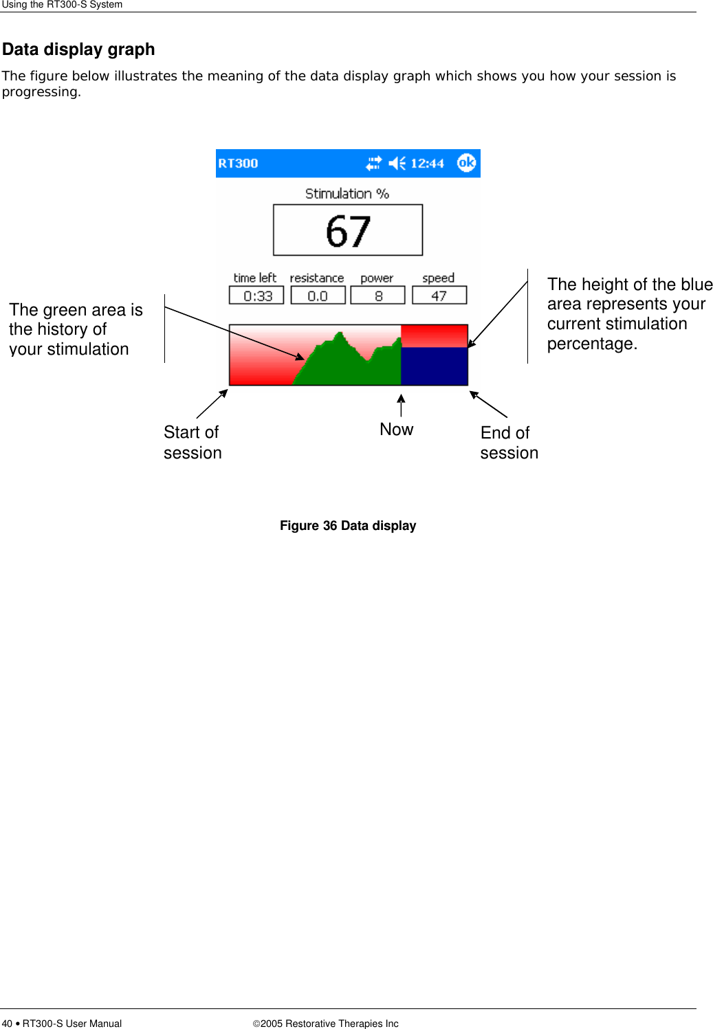 Using the RT300-S System  40 • RT300-S User Manual 2005 Restorative Therapies Inc Data display graph The figure below illustrates the meaning of the data display graph which shows you how your session is progressing.   Figure 36 Data display The green area is the history of your stimulation The height of the blue area represents your current stimulation percentage.  Start of session Now  End of session 