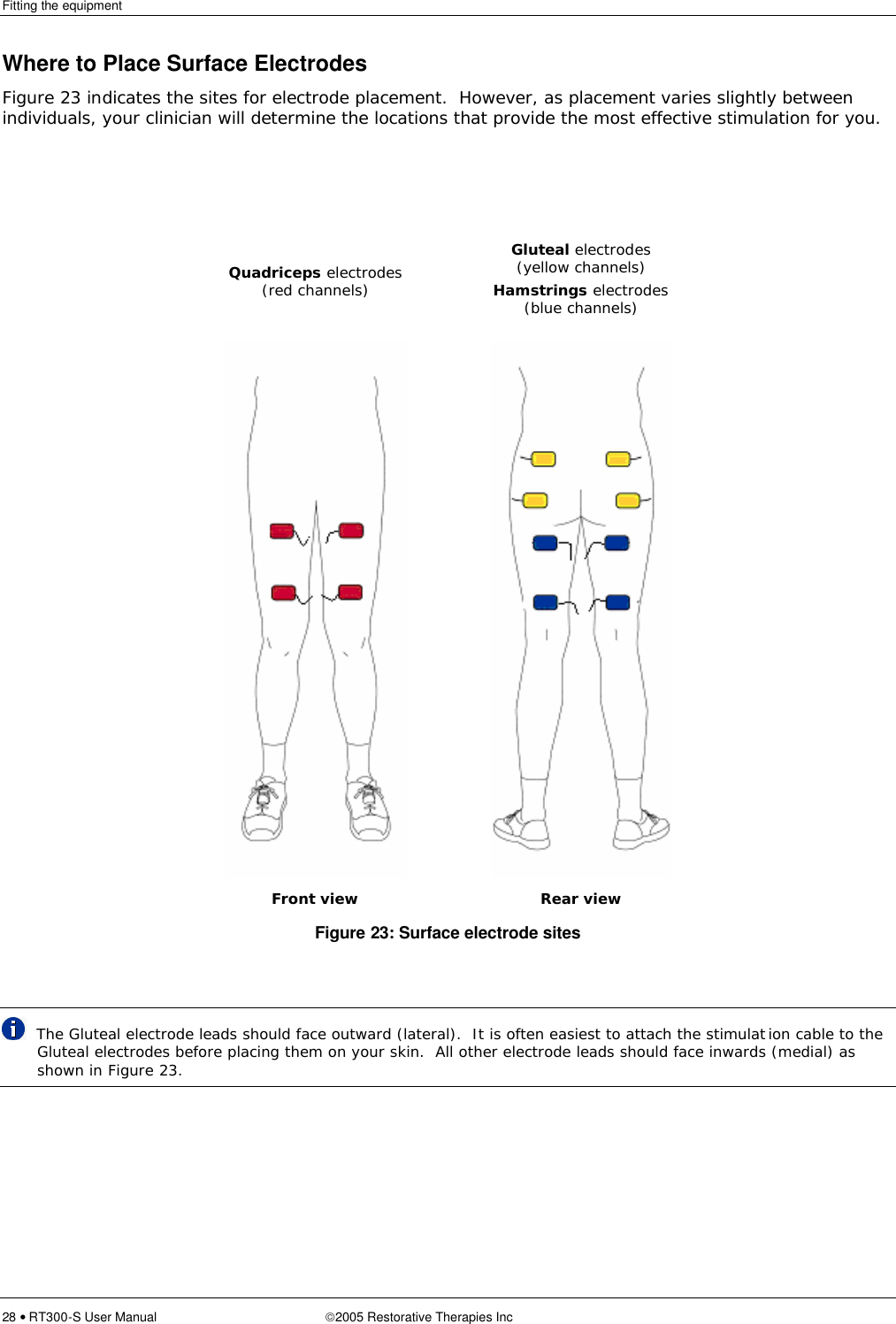 Fitting the equipment  28 • RT300-S User Manual 2005 Restorative Therapies Inc Where to Place Surface Electrodes Figure 23 indicates the sites for electrode placement.  However, as placement varies slightly between individuals, your clinician will determine the locations that provide the most effective stimulation for you.    Quadriceps electrodes (red channels) Gluteal electrodes  (yellow channels) Hamstrings electrodes  (blue channels)     Front view  Rear view Figure 23: Surface electrode sites    The Gluteal electrode leads should face outward (lateral).  It is often easiest to attach the stimulation cable to the Gluteal electrodes before placing them on your skin.  All other electrode leads should face inwards (medial) as shown in Figure 23. 