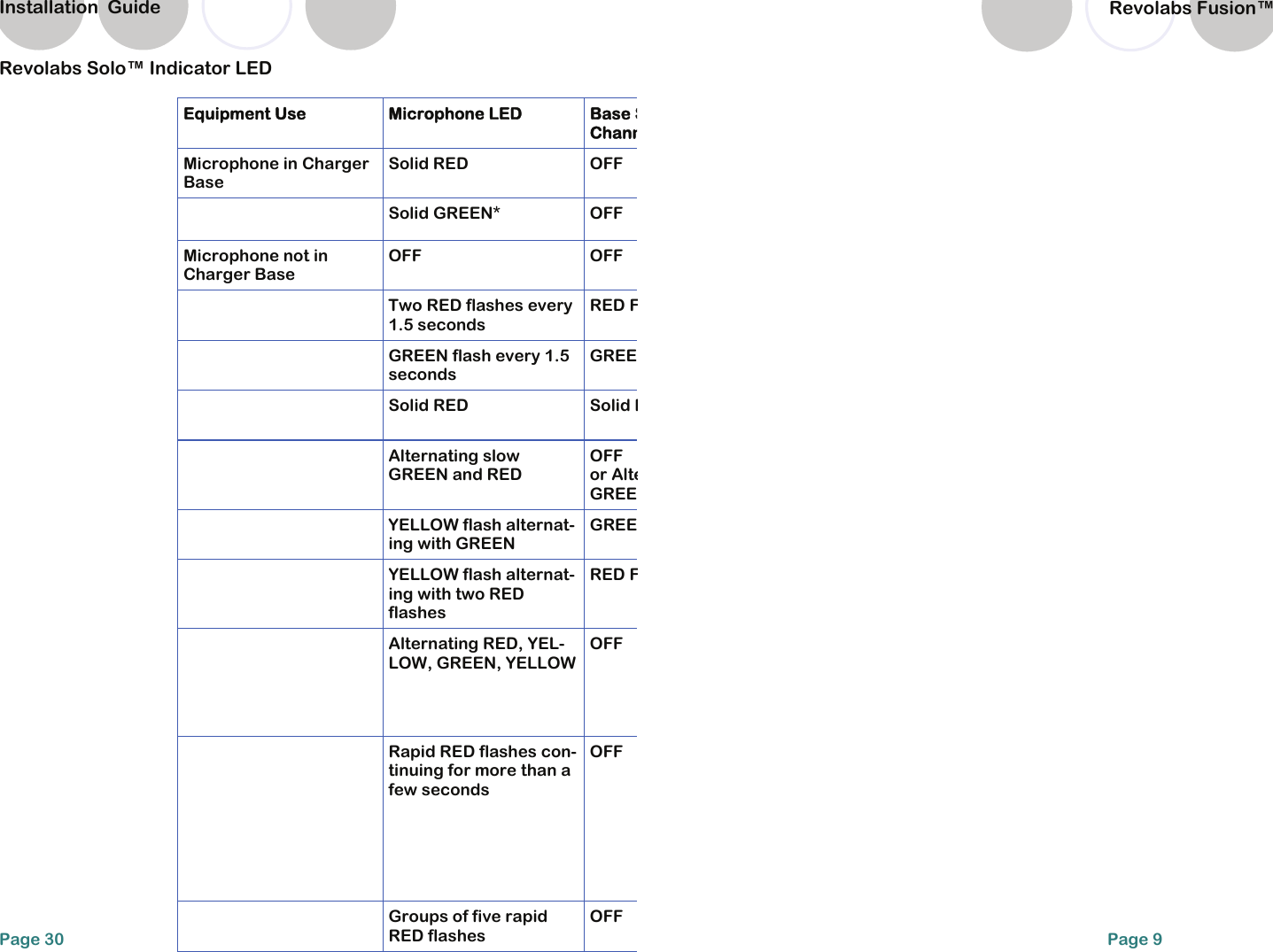 Revolabs Solo&trade; Indicator LED   Equipment Use  Microphone LED  Base SChannMicrophone in Charger Base   Solid RED  OFF  Solid GREEN* OFF Microphone not in Charger Base   OFF OFF   Two RED flashes every 1.5 seconds RED F  GREEN flash every 1.5 seconds GREE Solid RED Solid R Alternating slow GREEN and RED OFF  or AlteGREE  YELLOW flash alternat-ing with GREEN GREE  YELLOW flash alternat-ing with two RED flashes RED F  Alternating RED, YEL-LOW, GREEN, YELLOW OFF   Rapid RED flashes con-tinuing for more than a few seconds OFF   Groups of five rapid RED flashes OFF Page 30 Installation  Guide Page 9    Revolabs Fusion&trade;  