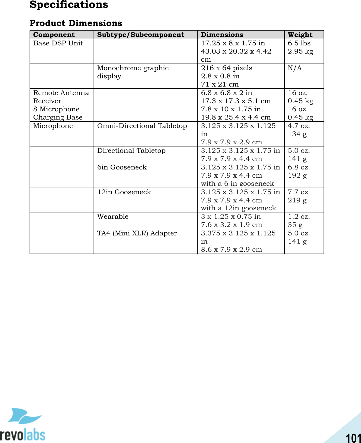 101  Specifications Product Dimensions Component Subtype/Subcomponent Dimensions Weight Base DSP Unit  17.25 x 8 x 1.75 in 43.03 x 20.32 x 4.42 cm 6.5 lbs 2.95 kg  Monochrome graphic display 216 x 64 pixels 2.8 x 0.8 in 71 x 21 cm N/A Remote Antenna Receiver  6.8 x 6.8 x 2 in 17.3 x 17.3 x 5.1 cm 16 oz. 0.45 kg 8 Microphone Charging Base  7.8 x 10 x 1.75 in 19.8 x 25.4 x 4.4 cm 16 oz. 0.45 kg Microphone Omni-Directional Tabletop 3.125 x 3.125 x 1.125 in 7.9 x 7.9 x 2.9 cm 4.7 oz. 134 g  Directional Tabletop 3.125 x 3.125 x 1.75 in 7.9 x 7.9 x 4.4 cm 5.0 oz.  141 g  6in Gooseneck 3.125 x 3.125 x 1.75 in 7.9 x 7.9 x 4.4 cm with a 6 in gooseneck 6.8 oz.  192 g  12in Gooseneck 3.125 x 3.125 x 1.75 in 7.9 x 7.9 x 4.4 cm with a 12in gooseneck 7.7 oz.  219 g  Wearable 3 x 1.25 x 0.75 in 7.6 x 3.2 x 1.9 cm 1.2 oz.  35 g  TA4 (Mini XLR) Adapter 3.375 x 3.125 x 1.125 in 8.6 x 7.9 x 2.9 cm 5.0 oz.  141 g     