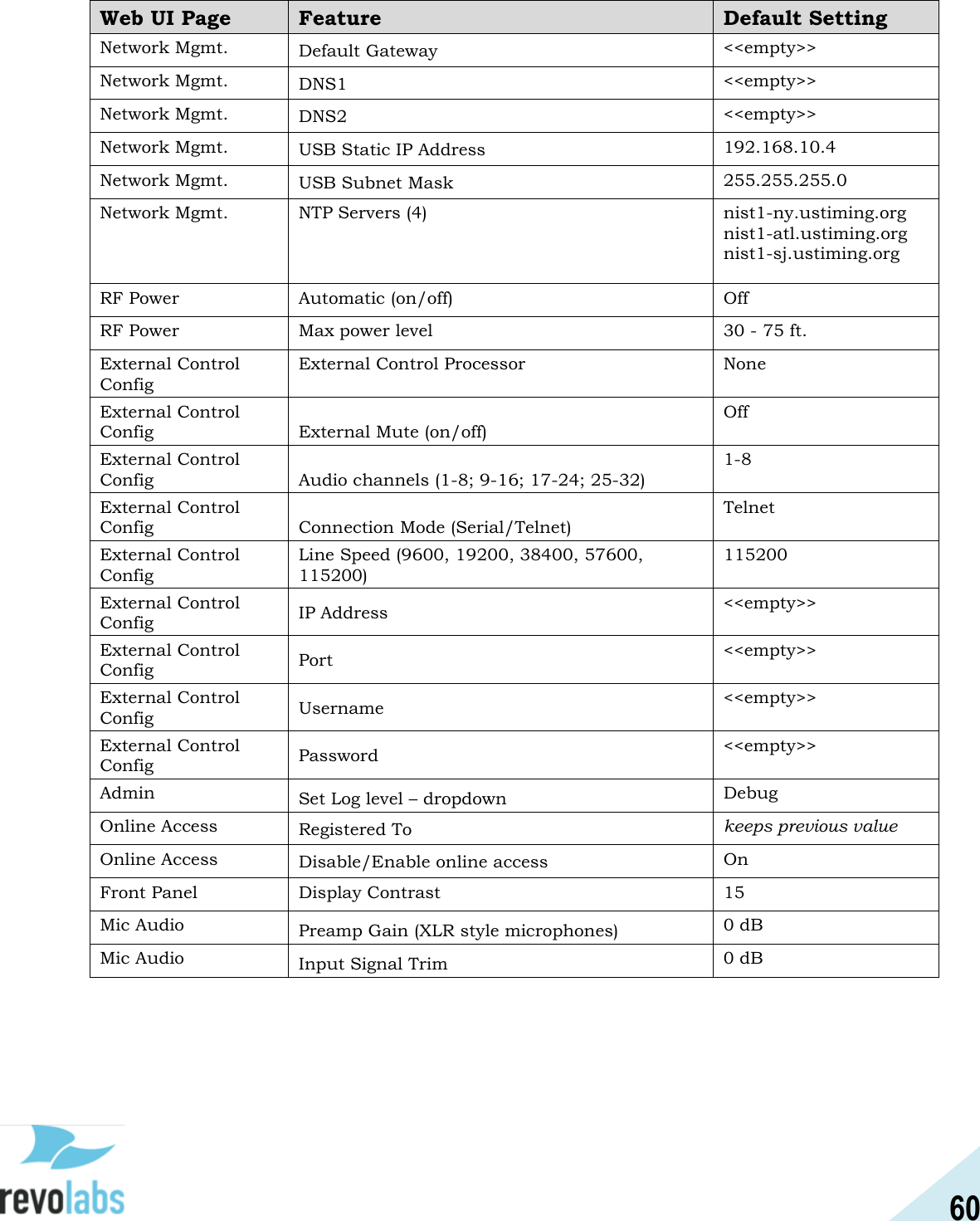 60  Web UI Page Feature Default Setting Network Mgmt. Default Gateway <<empty>> Network Mgmt. DNS1 <<empty>> Network Mgmt. DNS2 <<empty>> Network Mgmt. USB Static IP Address 192.168.10.4 Network Mgmt. USB Subnet Mask 255.255.255.0 Network Mgmt. NTP Servers (4) nist1-ny.ustiming.org  nist1-atl.ustiming.org  nist1-sj.ustiming.org RF Power Automatic (on/off) Off RF Power Max power level 30 - 75 ft. External Control Config External Control Processor None External Control Config External Mute (on/off) Off External Control Config Audio channels (1-8; 9-16; 17-24; 25-32) 1-8 External Control Config Connection Mode (Serial/Telnet) Telnet External Control Config Line Speed (9600, 19200, 38400, 57600, 115200) 115200 External Control Config IP Address <<empty>> External Control Config Port <<empty>> External Control Config Username <<empty>> External Control Config Password <<empty>> Admin Set Log level &ndash; dropdown Debug Online Access Registered To keeps previous value Online Access Disable/Enable online access On Front Panel Display Contrast 15 Mic Audio Preamp Gain (XLR style microphones) 0 dB Mic Audio Input Signal Trim 0 dB     
