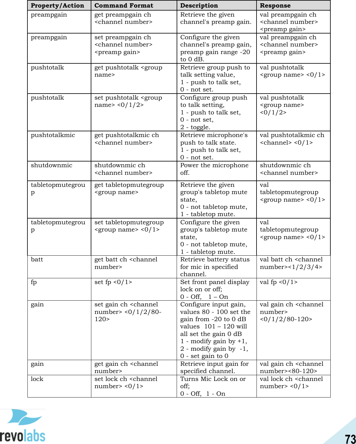 73  Property/Action Command Format Description Response preampgain get preampgain ch <channel number> Retrieve the given channel's preamp gain. val preampgain ch <channel number> <preamp gain> preampgain set preampgain ch <channel number> <preamp gain> Configure the given channel's preamp gain,  preamp gain range -20 to 0 dB. val preampgain ch <channel number> <preamp gain> pushtotalk get pushtotalk <group name> Retrieve group push to talk setting value,  1 - push to talk set,    0 - not set. val pushtotalk <group name> <0/1> pushtotalk set pushtotalk <group name> <0/1/2> Configure group push to talk setting,  1 - push to talk set,    0 - not set,    2 - toggle. val pushtotalk <group name> <0/1/2> pushtotalkmic get pushtotalkmic ch <channel number> Retrieve microphone's push to talk state. 1 - push to talk set,    0 - not set. val pushtotalkmic ch <channel> <0/1> shutdownmic shutdownmic ch <channel number> Power the microphone off. shutdownmic ch <channel number> tabletopmutegroup get tabletopmutegroup <group name> Retrieve the given group's tabletop mute state,  0 - not tabletop mute,    1 - tabletop mute. val tabletopmutegroup <group name> <0/1> tabletopmutegroup set tabletopmutegroup <group name> <0/1> Configure the given group's tabletop mute state, 0 - not tabletop mute,    1 - tabletop mute. val tabletopmutegroup <group name> <0/1> batt get batt ch <channel number> Retrieve battery status for mic in specified channel. val batt ch <channel number><1/2/3/4> fp set fp <0/1> Set front panel display lock on or off; 0 - Off,   1 &ndash; On val fp <0/1> gain set gain ch <channel number> <0/1/2/80-120> Configure input gain,  values 80 - 100 set the gain from -20 to 0 dB values  101 &ndash; 120 will all set the gain 0 dB 1 - modify gain by +1, 2 - modify gain by  -1,  0 - set gain to 0 val gain ch <channel number> <0/1/2/80-120> gain get gain ch <channel number> Retrieve input gain for specified channel.   val gain ch <channel number><80-120> lock set lock ch <channel number> <0/1> Turns Mic Lock on or off; 0 - Off,  1 - On  val lock ch <channel number> <0/1> 