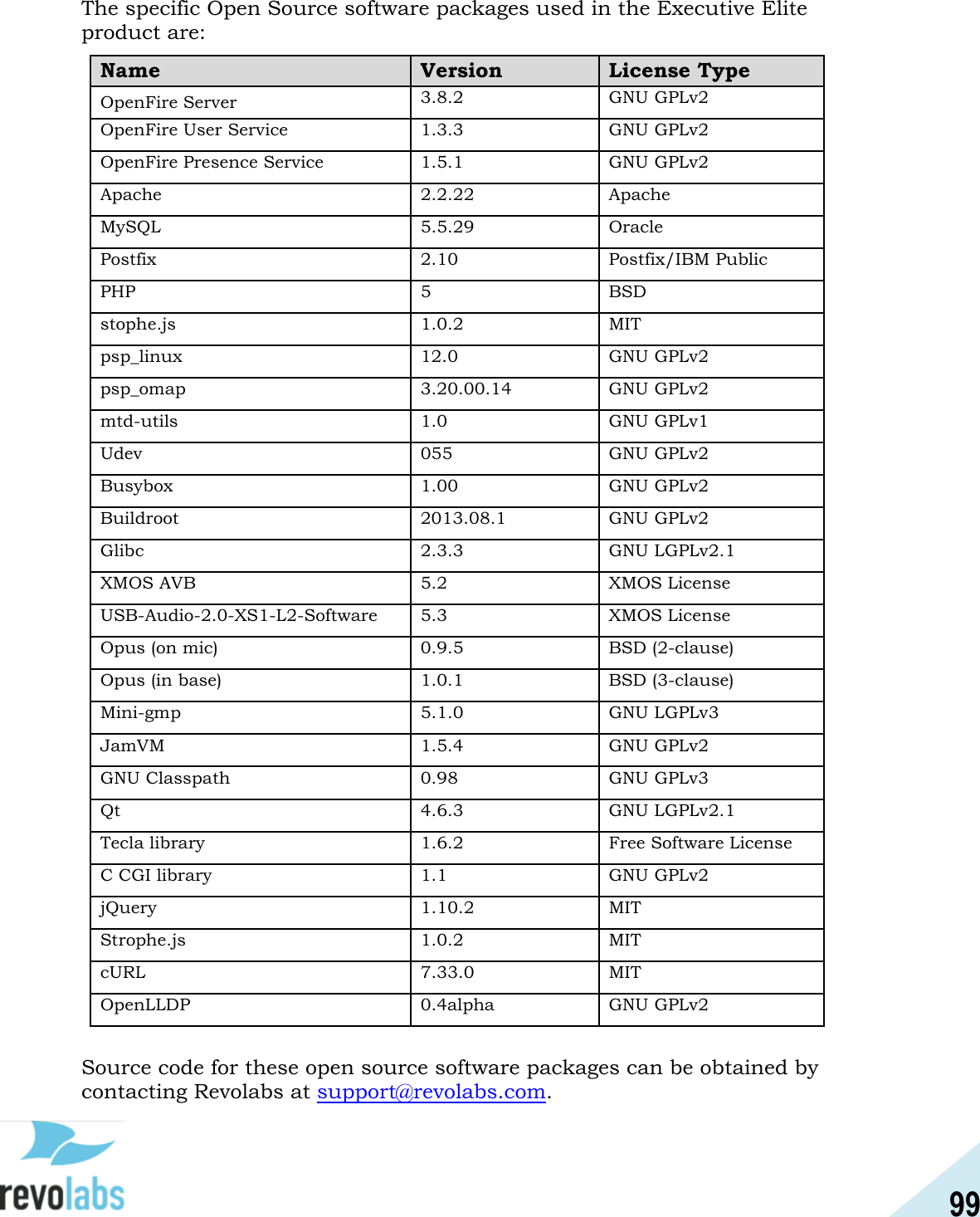 99  The specific Open Source software packages used in the Executive Elite product are: Name Version License Type OpenFire Server 3.8.2 GNU GPLv2 OpenFire User Service 1.3.3 GNU GPLv2 OpenFire Presence Service 1.5.1 GNU GPLv2 Apache 2.2.22 Apache MySQL 5.5.29 Oracle Postfix 2.10 Postfix/IBM Public PHP 5 BSD stophe.js 1.0.2 MIT psp_linux 12.0 GNU GPLv2 psp_omap 3.20.00.14 GNU GPLv2 mtd-utils 1.0 GNU GPLv1 Udev 055 GNU GPLv2 Busybox 1.00 GNU GPLv2 Buildroot 2013.08.1 GNU GPLv2 Glibc 2.3.3 GNU LGPLv2.1 XMOS AVB 5.2 XMOS License USB-Audio-2.0-XS1-L2-Software 5.3 XMOS License Opus (on mic) 0.9.5 BSD (2-clause) Opus (in base) 1.0.1 BSD (3-clause) Mini-gmp 5.1.0 GNU LGPLv3 JamVM 1.5.4 GNU GPLv2 GNU Classpath 0.98 GNU GPLv3 Qt 4.6.3 GNU LGPLv2.1 Tecla library 1.6.2 Free Software License C CGI library 1.1 GNU GPLv2 jQuery 1.10.2 MIT Strophe.js 1.0.2 MIT cURL 7.33.0 MIT OpenLLDP 0.4alpha GNU GPLv2  Source code for these open source software packages can be obtained by contacting Revolabs at support@revolabs.com.   