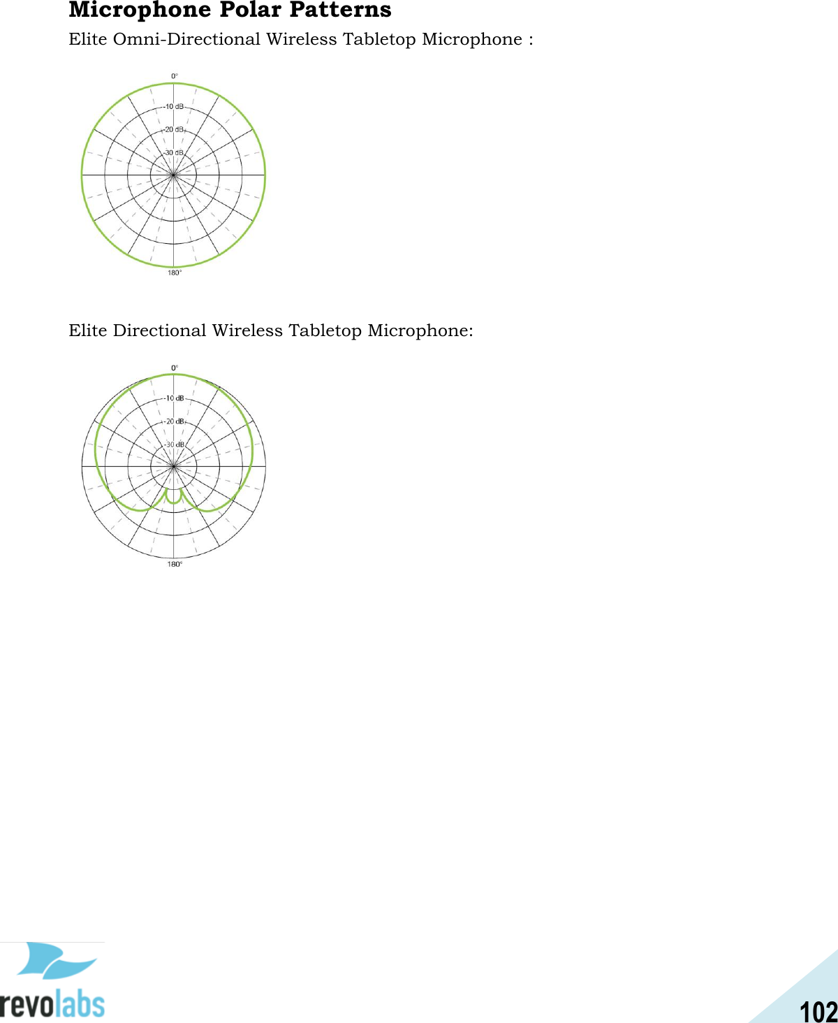 102  Microphone Polar Patterns Elite Omni-Directional Wireless Tabletop Microphone :     Elite Directional Wireless Tabletop Microphone:      