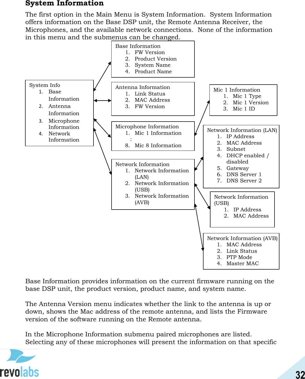 32  System Information The first option in the Main Menu is System Information.  System Information offers information on the Base DSP unit, the Remote Antenna Receiver, the Microphones, and the available network connections.  None of the information in this menu and the submenus can be changed.   Base Information provides information on the current firmware running on the base DSP unit, the product version, product name, and system name.  The Antenna Version menu indicates whether the link to the antenna is up or down, shows the Mac address of the remote antenna, and lists the Firmware version of the software running on the Remote antenna.  In the Microphone Information submenu paired microphones are listed.  Selecting any of these microphones will present the information on that specific System Info 1. Base Information 2. Antenna Information 3. Microphone Information 4. Network Information Base Information 1. FW Version 2. Product Version 3. System Name 4. Product Name Antenna Information 1. Link Status 2. MAC Address 3. FW Version Microphone Information 1. Mic 1 Information   : 8. Mic 8 Information Mic 1 Information 1. Mic 1 Type 2. Mic 1 Version 3. Mic 1 ID Network Information 1. Network Information (LAN) 2. Network Information (USB) 3. Network Information (AVB) Network Information (LAN) 1. IP Address 2. MAC Address 3. Subnet 4. DHCP enabled / disabled 5. Gateway 6. DNS Server 1 7. DNS Server 2 Network Information (USB) 1. IP Address 2.MAC Address Network Information (AVB) 1. MAC Address 2. Link Status 3. PTP Mode 4. Master MAC 