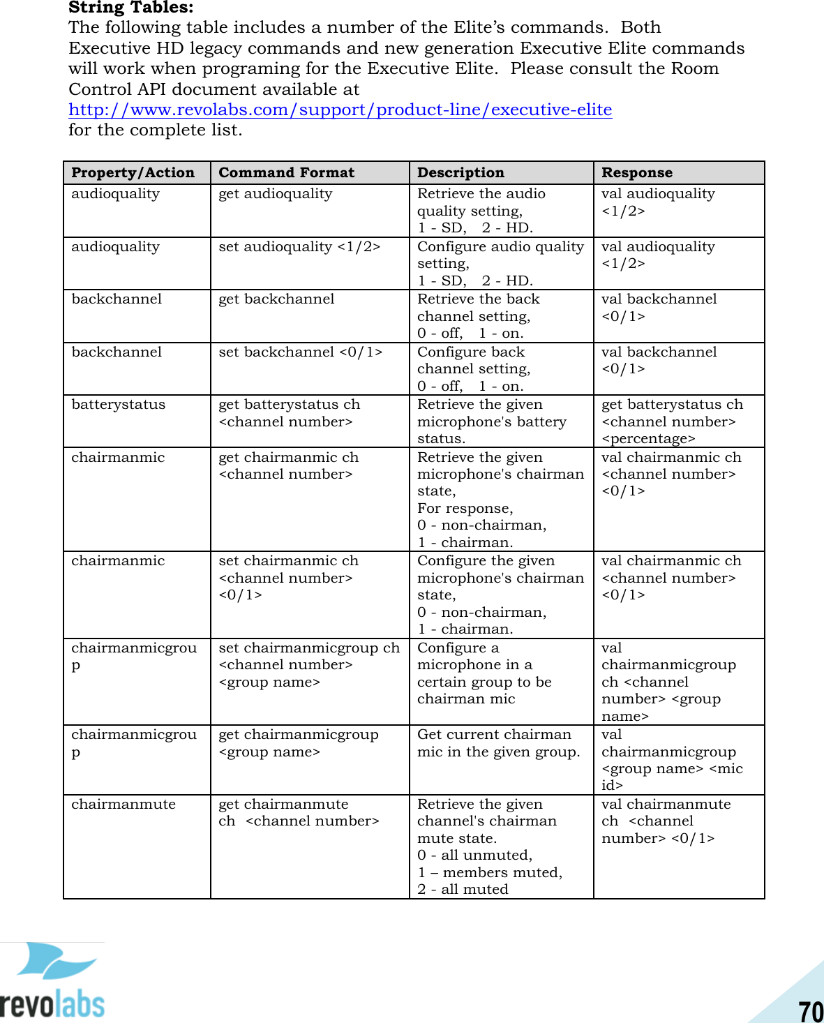 70  String Tables:  The following table includes a number of the Elite&rsquo;s commands.  Both Executive HD legacy commands and new generation Executive Elite commands will work when programing for the Executive Elite.  Please consult the Room Control API document available at http://www.revolabs.com/support/product-line/executive-elite for the complete list.  Property/Action Command Format Description Response audioquality get audioquality Retrieve the audio quality setting,    1 - SD,   2 - HD. val audioquality <1/2> audioquality set audioquality <1/2> Configure audio quality setting,  1 - SD,   2 - HD. val audioquality <1/2> backchannel get backchannel Retrieve the back channel setting,  0 - off,   1 - on. val backchannel <0/1> backchannel set backchannel <0/1> Configure back channel setting,   0 - off,   1 - on. val backchannel <0/1> batterystatus get batterystatus ch <channel number> Retrieve the given microphone's battery status. get batterystatus ch <channel number> <percentage> chairmanmic get chairmanmic ch <channel number> Retrieve the given microphone's chairman state,  For response,   0 - non-chairman,    1 - chairman. val chairmanmic ch <channel number> <0/1> chairmanmic set chairmanmic ch <channel number> <0/1> Configure the given microphone's chairman state,    0 - non-chairman,    1 - chairman. val chairmanmic ch <channel number> <0/1> chairmanmicgroup set chairmanmicgroup ch <channel number> <group name> Configure a microphone in a certain group to be chairman mic val chairmanmicgroup ch <channel number> <group name> chairmanmicgroup get chairmanmicgroup <group name> Get current chairman mic in the given group. val chairmanmicgroup <group name> <mic id> chairmanmute get chairmanmute ch  <channel number> Retrieve the given channel's chairman mute state. 0 - all unmuted,    1 &ndash; members muted, 2 - all muted val chairmanmute ch  <channel number> <0/1> 