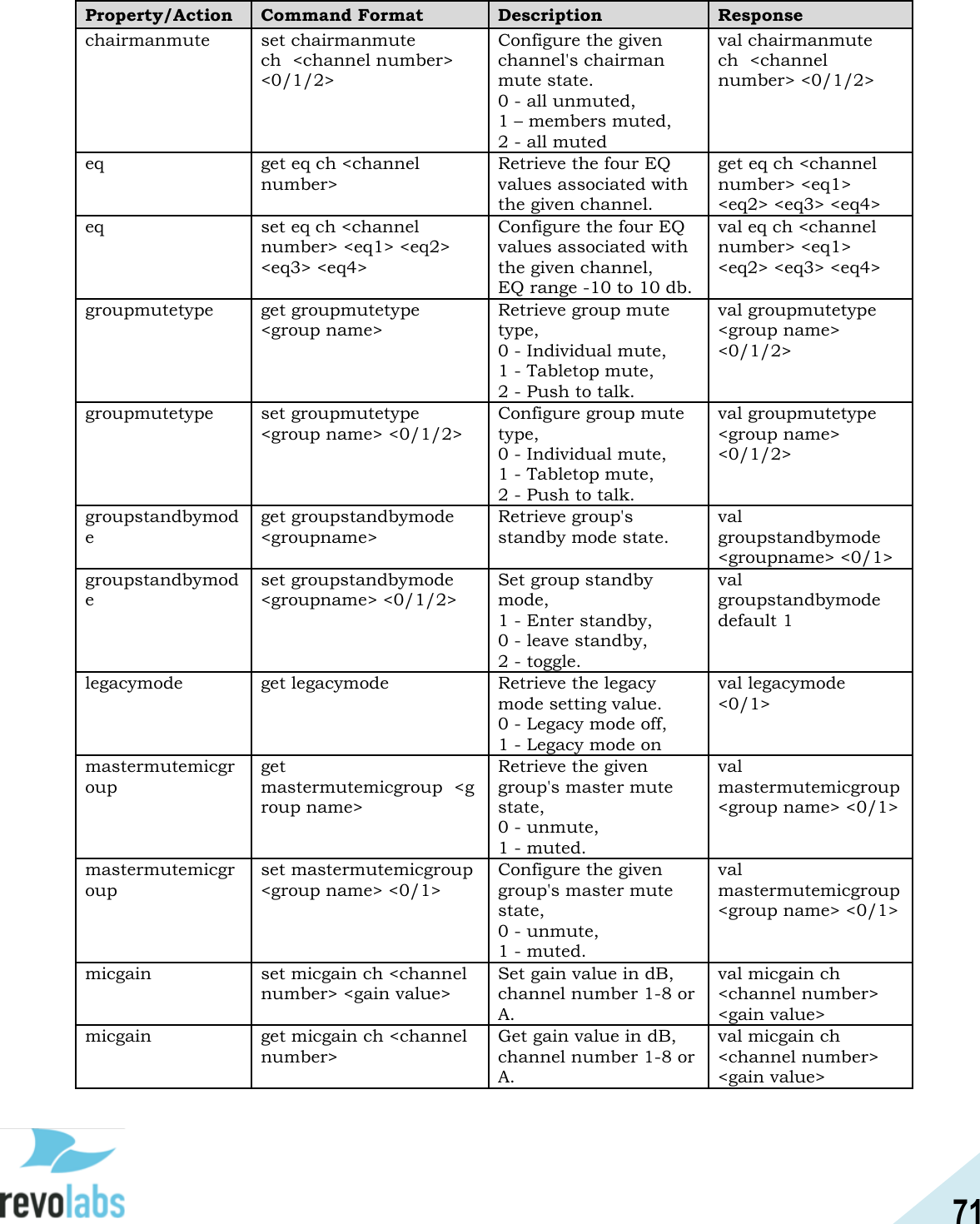 71  Property/Action Command Format Description Response chairmanmute set chairmanmute ch  <channel number> <0/1/2> Configure the given channel's chairman mute state. 0 - all unmuted,    1 &ndash; members muted, 2 - all muted val chairmanmute ch  <channel number> <0/1/2> eq get eq ch <channel number> Retrieve the four EQ values associated with the given channel. get eq ch <channel number> <eq1> <eq2> <eq3> <eq4> eq set eq ch <channel number> <eq1> <eq2> <eq3> <eq4> Configure the four EQ values associated with the given channel,  EQ range -10 to 10 db. val eq ch <channel number> <eq1> <eq2> <eq3> <eq4> groupmutetype get groupmutetype <group name> Retrieve group mute type,  0 - Individual mute,  1 - Tabletop mute,  2 - Push to talk. val groupmutetype <group name> <0/1/2> groupmutetype set groupmutetype <group name> <0/1/2> Configure group mute type,  0 - Individual mute,  1 - Tabletop mute,  2 - Push to talk. val groupmutetype <group name> <0/1/2> groupstandbymode get groupstandbymode <groupname> Retrieve group's standby mode state. val groupstandbymode <groupname> <0/1> groupstandbymode set groupstandbymode <groupname> <0/1/2> Set group standby mode,  1 - Enter standby,    0 - leave standby,    2 - toggle. val groupstandbymode default 1 legacymode get legacymode Retrieve the legacy mode setting value. 0 - Legacy mode off,  1 - Legacy mode on val legacymode <0/1> mastermutemicgroup get mastermutemicgroup  <group name> Retrieve the given group's master mute state,  0 - unmute,    1 - muted. val mastermutemicgroup <group name> <0/1> mastermutemicgroup set mastermutemicgroup <group name> <0/1> Configure the given group's master mute state, 0 - unmute,    1 - muted. val mastermutemicgroup <group name> <0/1> micgain set micgain ch <channel number> <gain value> Set gain value in dB,  channel number 1-8 or A. val micgain ch <channel number> <gain value> micgain get micgain ch <channel number>  Get gain value in dB,  channel number 1-8 or A. val micgain ch <channel number> <gain value> 