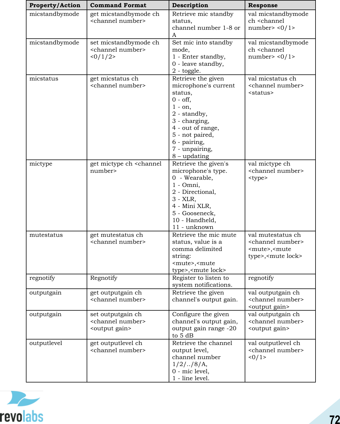 72  Property/Action Command Format Description Response micstandbymode get micstandbymode ch <channel number> Retrieve mic standby status,  channel number 1-8 or A val micstandbymode ch <channel number> <0/1> micstandbymode set micstandbymode ch <channel number> <0/1/2> Set mic into standby mode,  1 - Enter standby,    0 - leave standby,    2 - toggle. val micstandbymode ch <channel number> <0/1> micstatus get micstatus ch <channel number> Retrieve the given microphone's current status,  0 - off,                 1 - on,                      2 - standby,    3 - charging,   4 - out of range,   5 - not paired,    6 - pairing,       7 - unpairing,        8 &ndash; updating val micstatus ch <channel number> <status> mictype get mictype ch <channel number> Retrieve the given's microphone's type.  0  - Wearable,    1 - Omni,      2 - Directional,  3 - XLR,                  4 - Mini XLR,       5 - Gooseneck,  10 - Handheld,  11 - unknown   val mictype ch <channel number> <type> mutestatus get mutestatus ch <channel number> Retrieve the mic mute status, value is a comma delimited string:  <mute>,<mute type>,<mute lock> val mutestatus ch <channel number> <mute>,<mute type>,<mute lock> regnotify Regnotify Register to listen to system notifications. regnotify outputgain get outputgain ch <channel number> Retrieve the given channel's output gain. val outputgain ch <channel number> <output gain> outputgain set outputgain ch <channel number> <output gain> Configure the given channel's output gain, output gain range -20 to 5 dB val outputgain ch <channel number> <output gain> outputlevel get outputlevel ch <channel number> Retrieve the channel output level,  channel number 1/2/../8/A,  0 - mic level,     1 - line level. val outputlevel ch <channel number> <0/1> 
