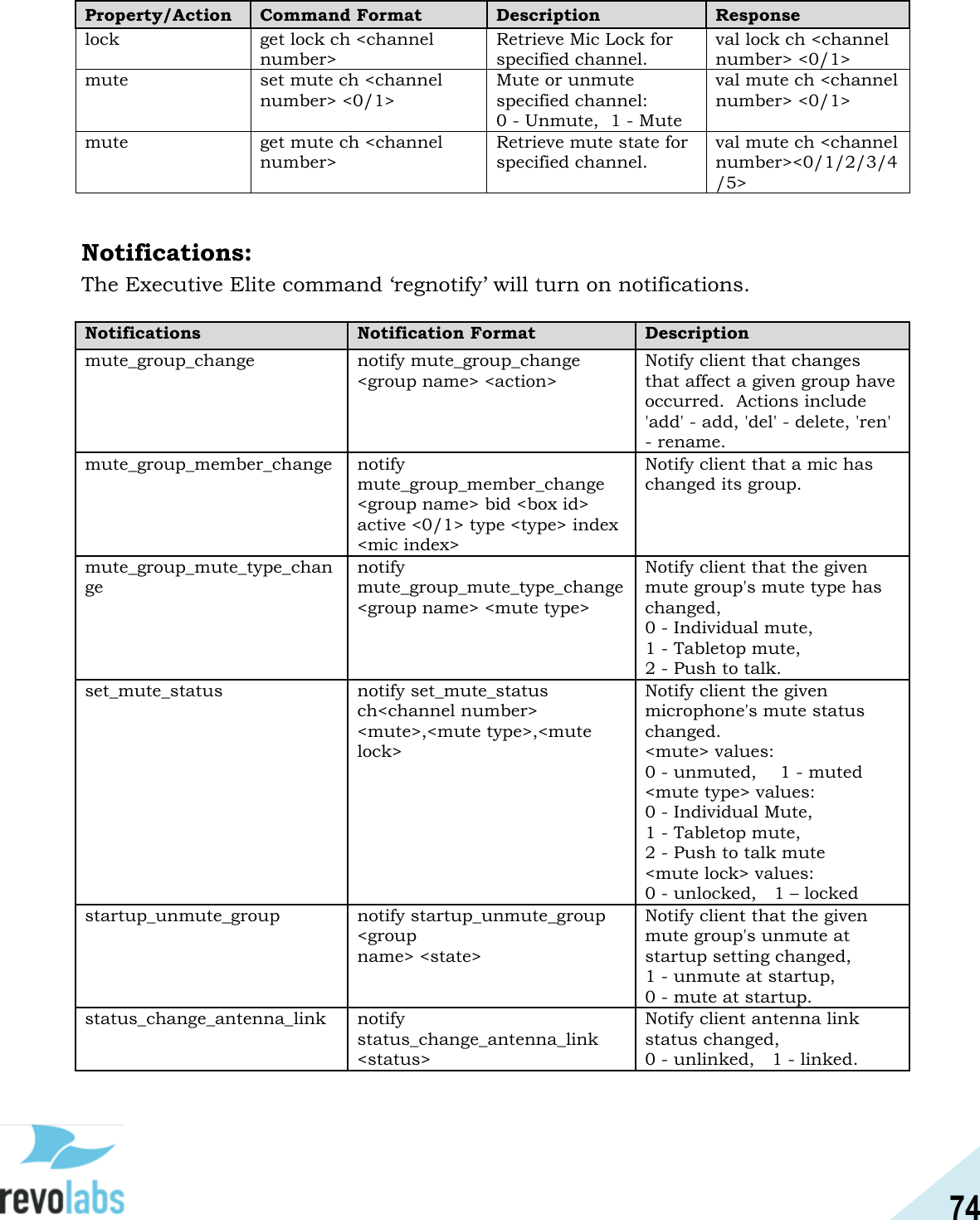 74  Property/Action Command Format Description Response lock get lock ch <channel number> Retrieve Mic Lock for specified channel. val lock ch <channel number> <0/1> mute set mute ch <channel number> <0/1> Mute or unmute specified channel: 0 - Unmute,  1 - Mute val mute ch <channel number> <0/1> mute get mute ch <channel number> Retrieve mute state for specified channel. val mute ch <channel number><0/1/2/3/4/5>  Notifications: The Executive Elite command &lsquo;regnotify&rsquo; will turn on notifications.  Notifications Notification Format Description mute_group_change notify mute_group_change <group name> <action> Notify client that changes that affect a given group have occurred.  Actions include 'add' - add, 'del' - delete, 'ren' - rename. mute_group_member_change notify mute_group_member_change  <group name> bid <box id> active <0/1> type <type> index <mic index> Notify client that a mic has changed its group. mute_group_mute_type_change notify mute_group_mute_type_change  <group name> <mute type> Notify client that the given mute group's mute type has changed,  0 - Individual mute,    1 - Tabletop mute,  2 - Push to talk. set_mute_status notify set_mute_status ch<channel number> <mute>,<mute type>,<mute lock> Notify client the given microphone's mute status changed. <mute> values:    0 - unmuted,    1 - muted <mute type> values:    0 - Individual Mute,  1 - Tabletop mute,       2 - Push to talk mute <mute lock> values:    0 - unlocked,   1 &ndash; locked startup_unmute_group notify startup_unmute_group <group  name> <state> Notify client that the given mute group's unmute at startup setting changed,  1 - unmute at startup,    0 - mute at startup. status_change_antenna_link notify status_change_antenna_link <status> Notify client antenna link status changed,  0 - unlinked,   1 - linked. 