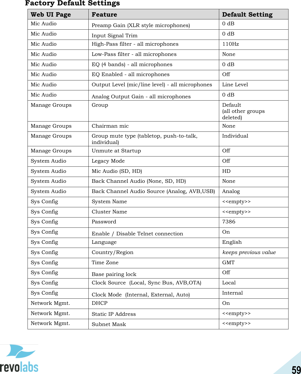 59  Factory Default Settings Web UI Page Feature Default Setting Mic Audio Preamp Gain (XLR style microphones) 0 dB Mic Audio Input Signal Trim 0 dB Mic Audio High-Pass filter - all microphones 110Hz Mic Audio Low-Pass filter - all microphones None Mic Audio EQ (4 bands) - all microphones 0 dB Mic Audio EQ Enabled - all microphones Off Mic Audio Output Level (mic/line level) - all microphones Line Level Mic Audio Analog Output Gain - all microphones 0 dB Manage Groups Group Default  (all other groups deleted) Manage Groups Chairman mic None Manage Groups Group mute type (tabletop, push-to-talk, individual) Individual Manage Groups Unmute at Startup Off System Audio Legacy Mode Off System Audio Mic Audio (SD, HD) HD System Audio Back Channel Audio (None, SD, HD) None System Audio Back Channel Audio Source (Analog, AVB,USB) Analog Sys Config System Name <<empty>> Sys Config Cluster Name <<empty>> Sys Config Password 7386 Sys Config Enable / Disable Telnet connection On Sys Config Language English Sys Config Country/Region keeps previous value Sys Config Time Zone GMT Sys Config Base pairing lock Off Sys Config Clock Source  (Local, Sync Bus, AVB,OTA) Local Sys Config Clock Mode  (Internal, External, Auto) Internal Network Mgmt. DHCP On Network Mgmt. Static IP Address <<empty>> Network Mgmt. Subnet Mask <<empty>>    