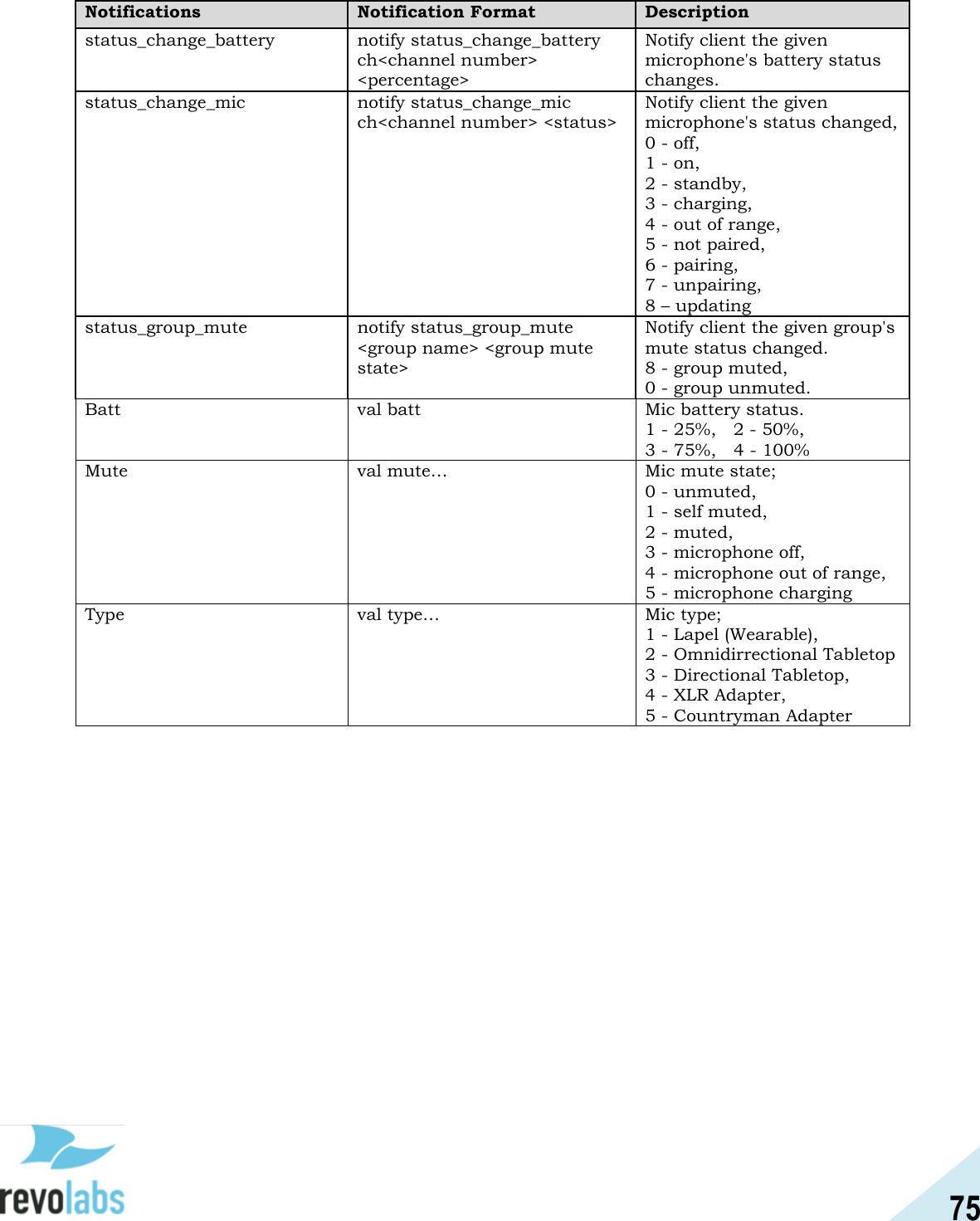 75  Notifications Notification Format Description status_change_battery notify status_change_battery ch<channel number> <percentage> Notify client the given microphone's battery status changes. status_change_mic notify status_change_mic ch<channel number> <status> Notify client the given microphone's status changed,  0 - off,   1 - on,   2 - standby,    3 - charging,     4 - out of range,     5 - not paired,    6 - pairing,        7 - unpairing,        8 &ndash; updating status_group_mute notify status_group_mute <group name> <group mute state> Notify client the given group's mute status changed.  8 - group muted,    0 - group unmuted. Batt val batt Mic battery status. 1 - 25%,   2 - 50%,    3 - 75%,   4 - 100% Mute val mute&hellip; Mic mute state; 0 - unmuted, 1 - self muted,   2 - muted, 3 - microphone off,   4 - microphone out of range, 5 - microphone charging Type val type&hellip; Mic type; 1 - Lapel (Wearable),              2 - Omnidirrectional Tabletop 3 - Directional Tabletop,    4 - XLR Adapter,    5 - Countryman Adapter    