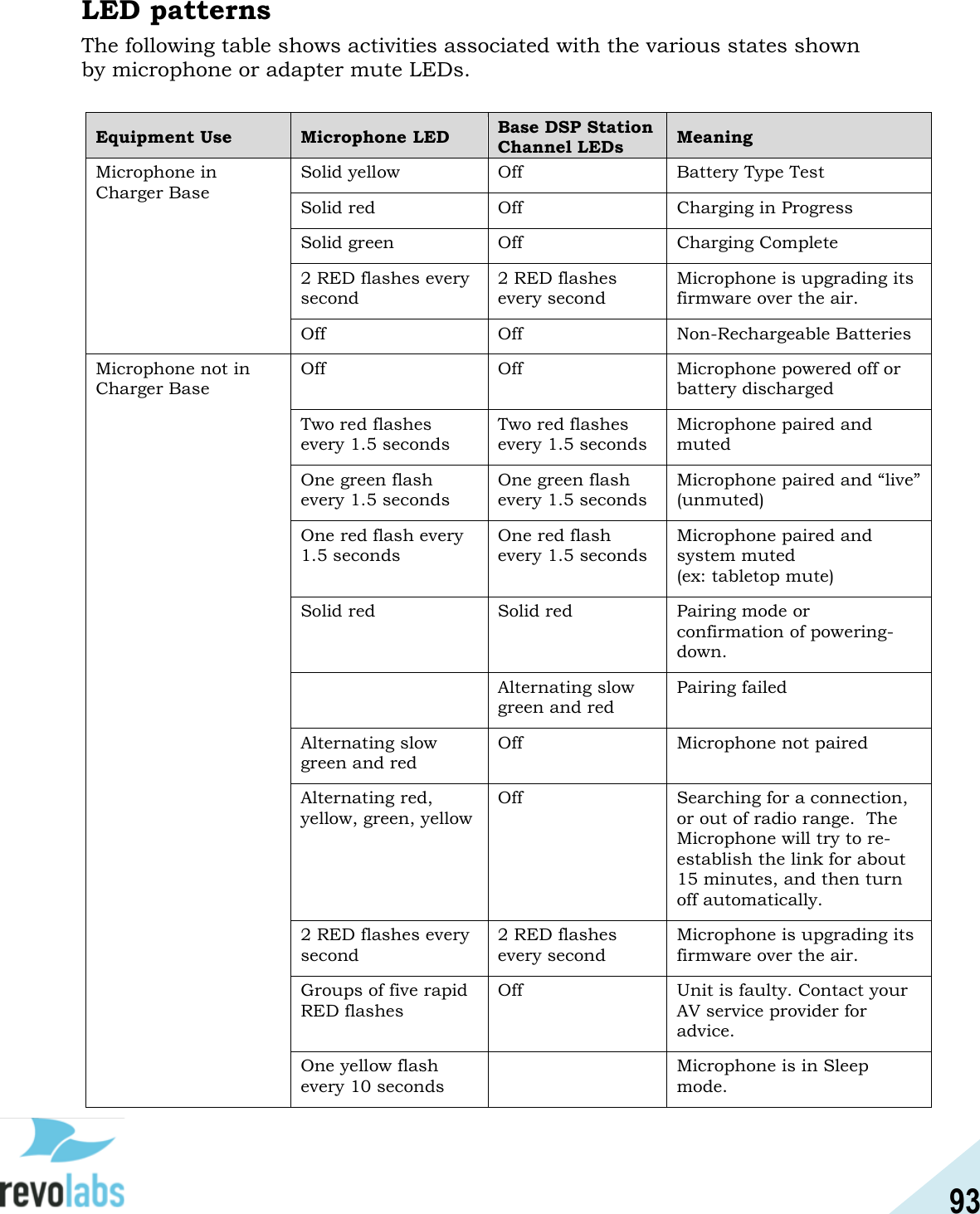 93  LED patterns The following table shows activities associated with the various states shown by microphone or adapter mute LEDs.  Equipment Use Microphone LED Base DSP Station  Channel LEDs Meaning Microphone in Charger Base   Solid yellow Off Battery Type Test Solid red Off Charging in Progress Solid green Off Charging Complete 2 RED flashes every second 2 RED flashes every second Microphone is upgrading its firmware over the air. Off Off Non-Rechargeable Batteries Microphone not in Charger Base   Off Off Microphone powered off or battery discharged Two red flashes every 1.5 seconds Two red flashes every 1.5 seconds Microphone paired and muted One green flash every 1.5 seconds One green flash every 1.5 seconds Microphone paired and &ldquo;live&rdquo; (unmuted) One red flash every 1.5 seconds One red flash every 1.5 seconds Microphone paired and system muted  (ex: tabletop mute) Solid red Solid red Pairing mode or confirmation of powering-down.  Alternating slow green and red Pairing failed Alternating slow green and red Off Microphone not paired Alternating red, yellow, green, yellow Off Searching for a connection, or out of radio range.  The Microphone will try to re-establish the link for about 15 minutes, and then turn off automatically. 2 RED flashes every second 2 RED flashes every second Microphone is upgrading its firmware over the air. Groups of five rapid RED flashes Off Unit is faulty. Contact your AV service provider for advice. One yellow flash every 10 seconds  Microphone is in Sleep mode.   