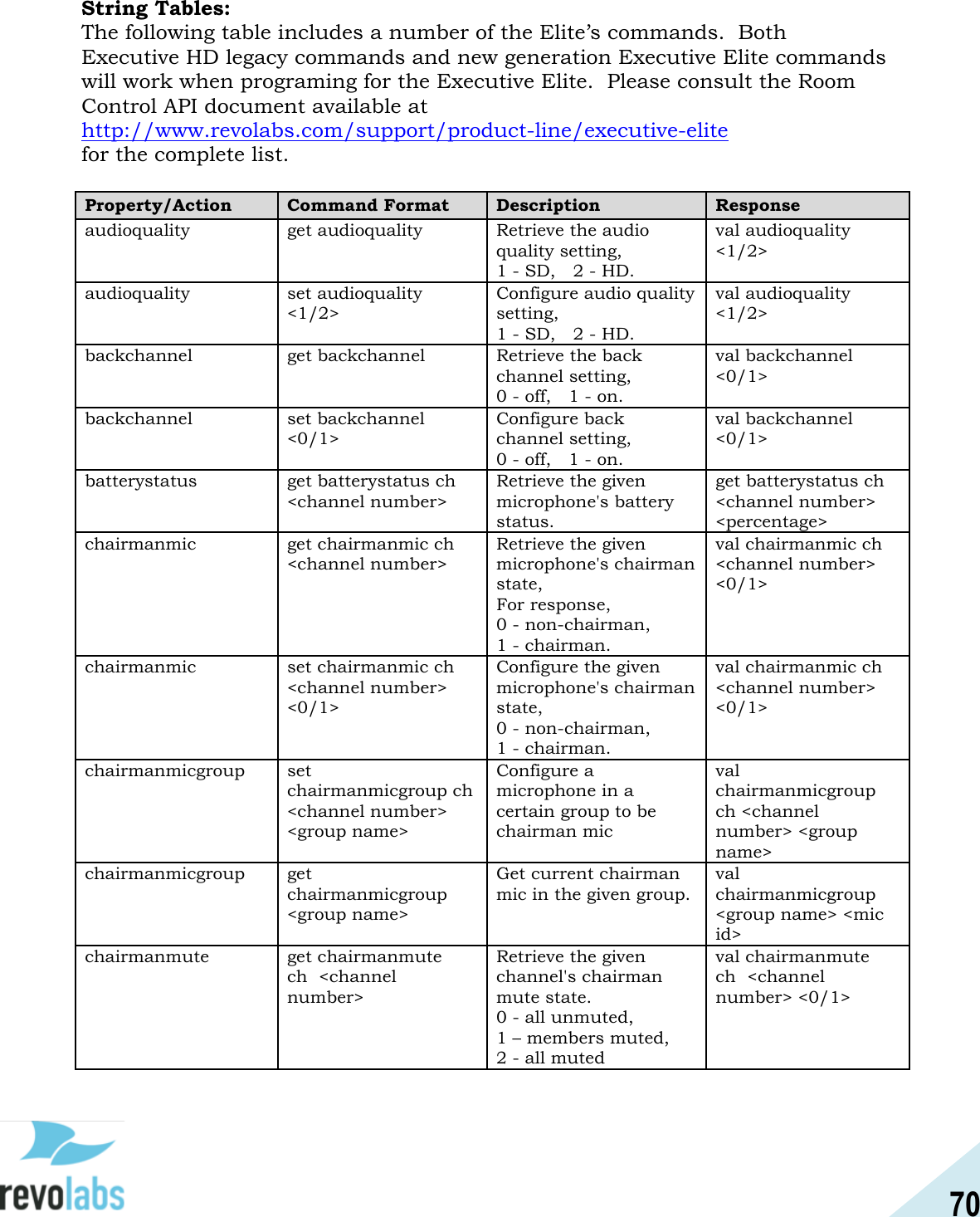 70  String Tables:  The following table includes a number of the Elite&rsquo;s commands.  Both Executive HD legacy commands and new generation Executive Elite commands will work when programing for the Executive Elite.  Please consult the Room Control API document available at http://www.revolabs.com/support/product-line/executive-elite for the complete list.  Property/Action Command Format Description Response audioquality get audioquality Retrieve the audio quality setting,    1 - SD,   2 - HD. val audioquality <1/2> audioquality set audioquality <1/2> Configure audio quality setting,  1 - SD,   2 - HD. val audioquality <1/2> backchannel get backchannel Retrieve the back channel setting,  0 - off,   1 - on. val backchannel <0/1> backchannel set backchannel <0/1> Configure back channel setting,   0 - off,   1 - on. val backchannel <0/1> batterystatus get batterystatus ch <channel number> Retrieve the given microphone's battery status. get batterystatus ch <channel number> <percentage> chairmanmic get chairmanmic ch <channel number> Retrieve the given microphone's chairman state,  For response,   0 - non-chairman,    1 - chairman. val chairmanmic ch <channel number> <0/1> chairmanmic set chairmanmic ch <channel number> <0/1> Configure the given microphone's chairman state,    0 - non-chairman,    1 - chairman. val chairmanmic ch <channel number> <0/1> chairmanmicgroup set chairmanmicgroup ch <channel number> <group name> Configure a microphone in a certain group to be chairman mic val chairmanmicgroup ch <channel number> <group name> chairmanmicgroup get chairmanmicgroup <group name> Get current chairman mic in the given group. val chairmanmicgroup <group name> <mic id> chairmanmute get chairmanmute ch  <channel number> Retrieve the given channel's chairman mute state. 0 - all unmuted,    1 &ndash; members muted, 2 - all muted val chairmanmute ch  <channel number> <0/1> 