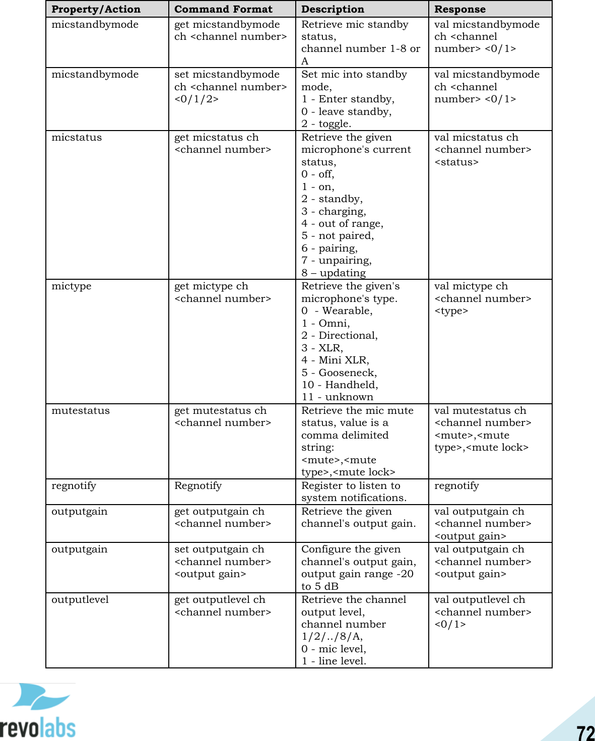 72  Property/Action Command Format Description Response micstandbymode get micstandbymode ch <channel number> Retrieve mic standby status,  channel number 1-8 or A val micstandbymode ch <channel number> <0/1> micstandbymode set micstandbymode ch <channel number> <0/1/2> Set mic into standby mode,  1 - Enter standby,    0 - leave standby,    2 - toggle. val micstandbymode ch <channel number> <0/1> micstatus get micstatus ch <channel number> Retrieve the given microphone's current status,  0 - off,                 1 - on,                      2 - standby,    3 - charging,   4 - out of range,   5 - not paired,    6 - pairing,       7 - unpairing,        8 &ndash; updating val micstatus ch <channel number> <status> mictype get mictype ch <channel number> Retrieve the given's microphone's type.  0  - Wearable,    1 - Omni,      2 - Directional,  3 - XLR,                  4 - Mini XLR,       5 - Gooseneck,  10 - Handheld,  11 - unknown   val mictype ch <channel number> <type> mutestatus get mutestatus ch <channel number> Retrieve the mic mute status, value is a comma delimited string:  <mute>,<mute type>,<mute lock> val mutestatus ch <channel number> <mute>,<mute type>,<mute lock> regnotify Regnotify Register to listen to system notifications. regnotify outputgain get outputgain ch <channel number> Retrieve the given channel's output gain. val outputgain ch <channel number> <output gain> outputgain set outputgain ch <channel number> <output gain> Configure the given channel's output gain, output gain range -20 to 5 dB val outputgain ch <channel number> <output gain> outputlevel get outputlevel ch <channel number> Retrieve the channel output level,  channel number 1/2/../8/A,  0 - mic level,     1 - line level. val outputlevel ch <channel number> <0/1> 