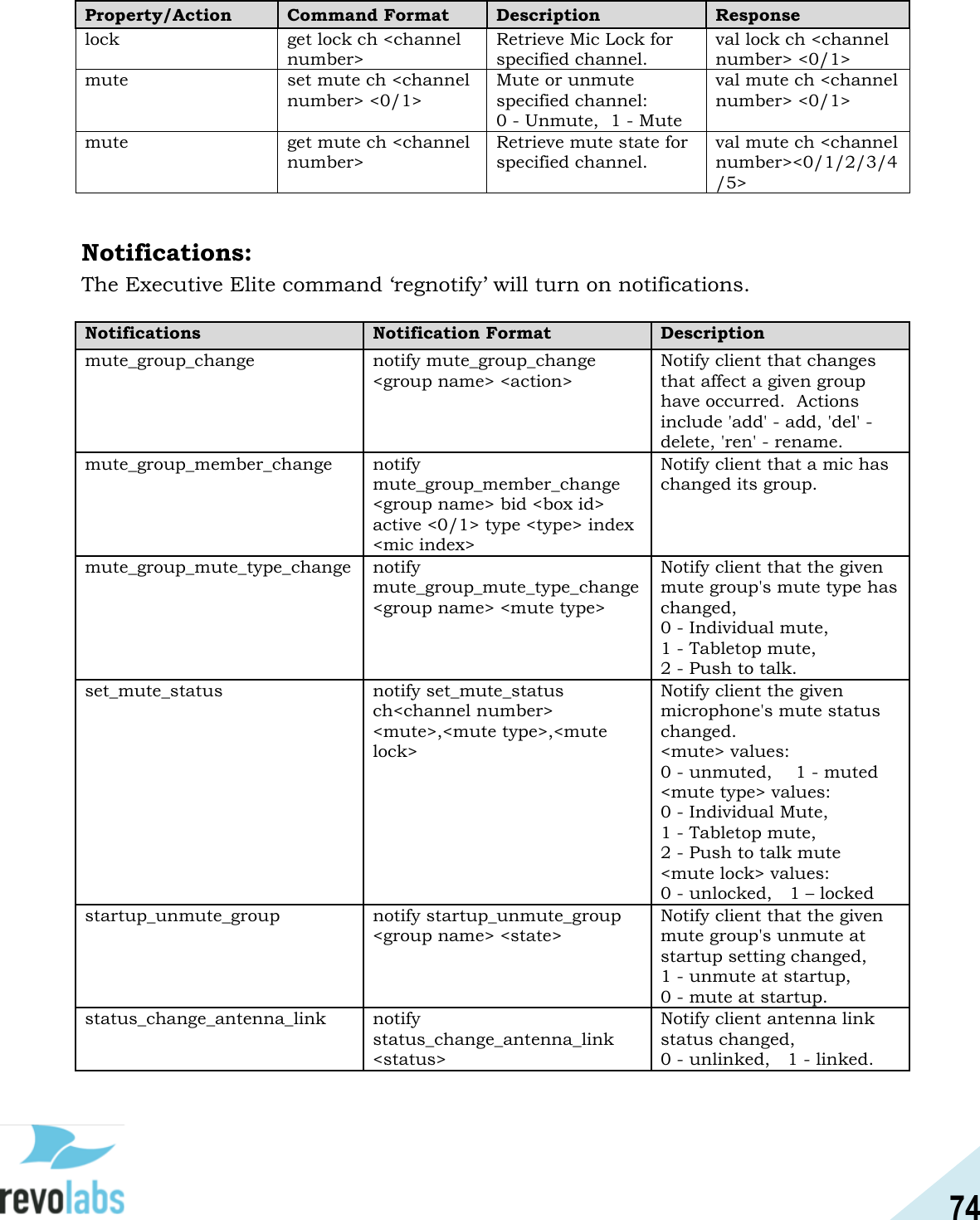 74  Property/Action Command Format Description Response lock get lock ch <channel number> Retrieve Mic Lock for specified channel. val lock ch <channel number> <0/1> mute set mute ch <channel number> <0/1> Mute or unmute specified channel: 0 - Unmute,  1 - Mute val mute ch <channel number> <0/1> mute get mute ch <channel number> Retrieve mute state for specified channel. val mute ch <channel number><0/1/2/3/4/5>  Notifications: The Executive Elite command &lsquo;regnotify&rsquo; will turn on notifications.  Notifications Notification Format Description mute_group_change notify mute_group_change <group name> <action> Notify client that changes that affect a given group have occurred.  Actions include 'add' - add, 'del' - delete, 'ren' - rename. mute_group_member_change notify mute_group_member_change  <group name> bid <box id> active <0/1> type <type> index <mic index> Notify client that a mic has changed its group. mute_group_mute_type_change notify mute_group_mute_type_change  <group name> <mute type> Notify client that the given mute group's mute type has changed,  0 - Individual mute,    1 - Tabletop mute,  2 - Push to talk. set_mute_status notify set_mute_status ch<channel number> <mute>,<mute type>,<mute lock> Notify client the given microphone's mute status changed. <mute> values:    0 - unmuted,    1 - muted <mute type> values:    0 - Individual Mute,  1 - Tabletop mute,       2 - Push to talk mute <mute lock> values:    0 - unlocked,   1 &ndash; locked startup_unmute_group notify startup_unmute_group <group name> <state> Notify client that the given mute group's unmute at startup setting changed,  1 - unmute at startup,    0 - mute at startup. status_change_antenna_link notify status_change_antenna_link <status> Notify client antenna link status changed,  0 - unlinked,   1 - linked. 