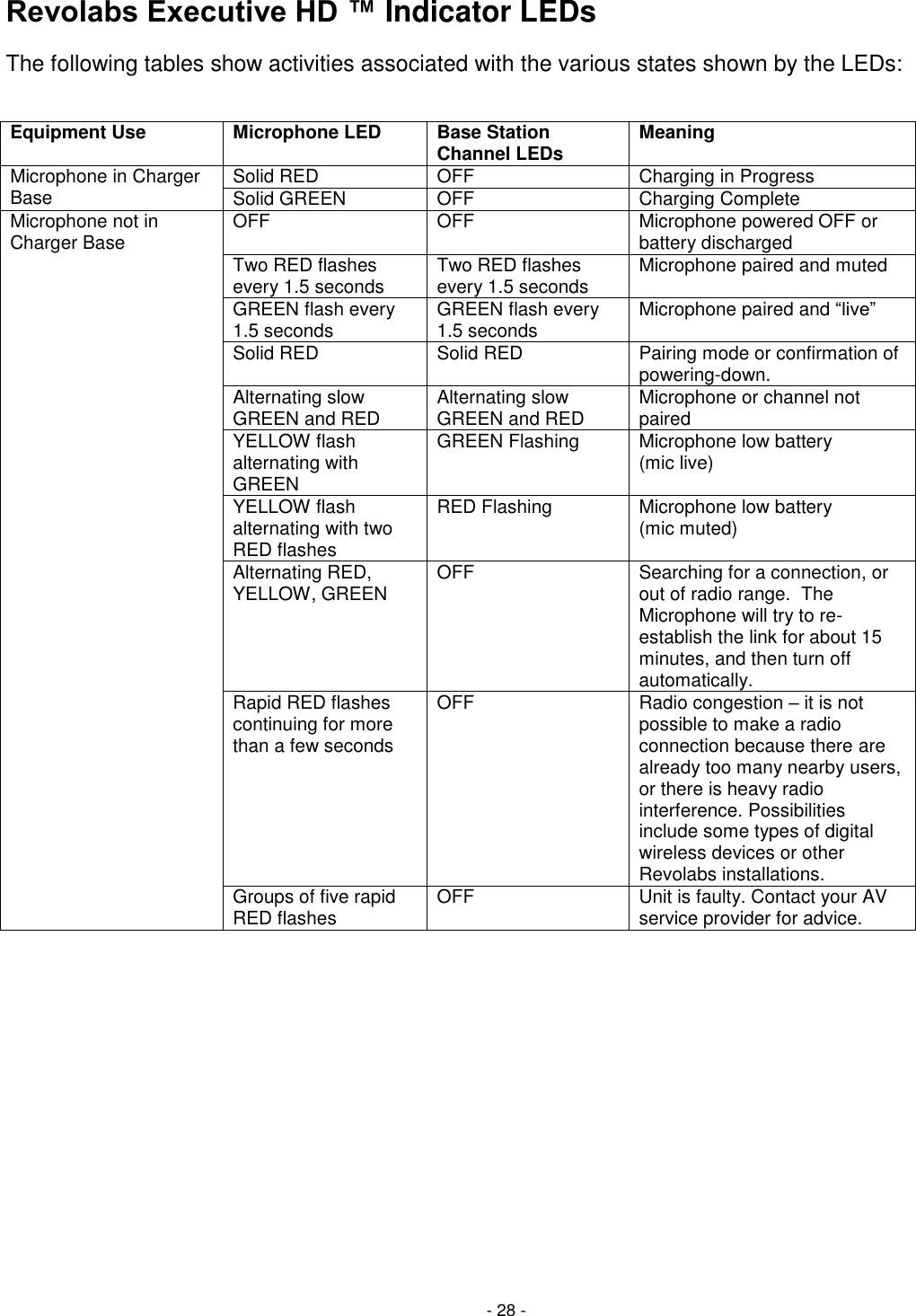 - 28 - Revolabs Executive HD &trade; Indicator LEDs The following tables show activities associated with the various states shown by the LEDs:  Equipment Use Microphone LED Base Station  Channel LEDs Meaning Microphone in Charger Base   Solid RED OFF Charging in Progress Solid GREEN OFF Charging Complete Microphone not in Charger Base   OFF OFF Microphone powered OFF or battery discharged Two RED flashes every 1.5 seconds Two RED flashes every 1.5 seconds Microphone paired and muted GREEN flash every 1.5 seconds GREEN flash every 1.5 seconds Microphone paired and ―live‖ Solid RED Solid RED Pairing mode or confirmation of powering-down. Alternating slow GREEN and RED Alternating slow GREEN and RED Microphone or channel not paired YELLOW flash alternating with GREEN GREEN Flashing Microphone low battery  (mic live) YELLOW flash alternating with two RED flashes RED Flashing Microphone low battery  (mic muted) Alternating RED, YELLOW, GREEN OFF Searching for a connection, or out of radio range.  The Microphone will try to re-establish the link for about 15 minutes, and then turn off automatically. Rapid RED flashes continuing for more than a few seconds OFF Radio congestion &ndash; it is not possible to make a radio connection because there are already too many nearby users, or there is heavy radio interference. Possibilities include some types of digital wireless devices or other Revolabs installations. Groups of five rapid RED flashes OFF Unit is faulty. Contact your AV service provider for advice. 