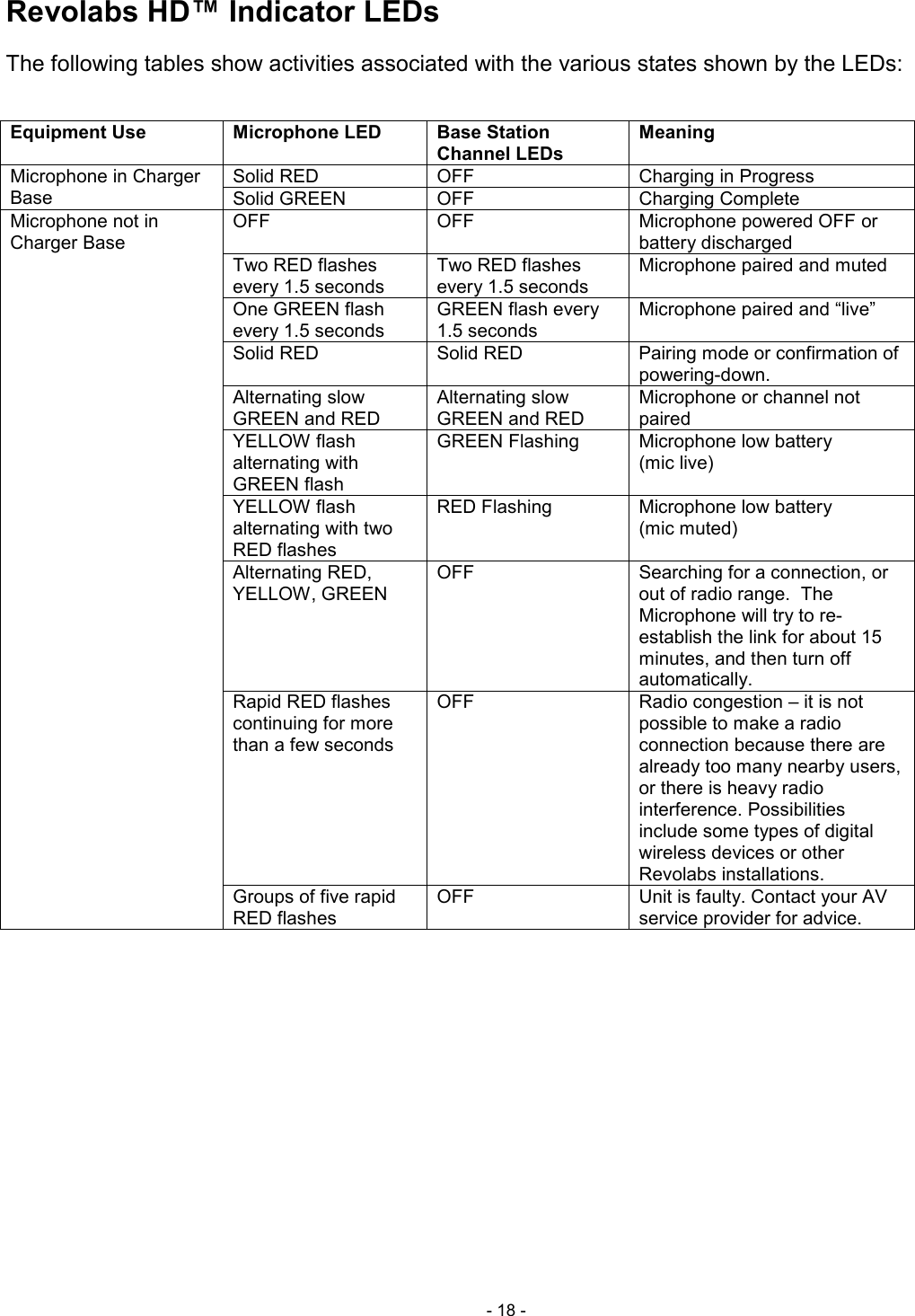  - 18 - Revolabs HD&trade; Indicator LEDs The following tables show activities associated with the various states shown by the LEDs:  Equipment Use Microphone LED Base Station  Channel LEDs Meaning Microphone in Charger Base   Solid RED  OFF  Charging in Progress Solid GREEN  OFF  Charging Complete Microphone not in Charger Base   OFF  OFF  Microphone powered OFF or battery discharged Two RED flashes every 1.5 seconds Two RED flashes every 1.5 seconds Microphone paired and muted One GREEN flash every 1.5 seconds GREEN flash every 1.5 seconds Microphone paired and &ldquo;live&rdquo; Solid RED  Solid RED  Pairing mode or confirmation of powering-down. Alternating slow GREEN and RED Alternating slow GREEN and RED Microphone or channel not paired YELLOW flash alternating with GREEN flash GREEN Flashing  Microphone low battery  (mic live) YELLOW flash alternating with two RED flashes RED Flashing  Microphone low battery  (mic muted) Alternating RED, YELLOW, GREEN OFF  Searching for a connection, or out of radio range.  The Microphone will try to re-establish the link for about 15 minutes, and then turn off automatically. Rapid RED flashes continuing for more than a few seconds OFF  Radio congestion &ndash; it is not possible to make a radio connection because there are already too many nearby users, or there is heavy radio interference. Possibilities include some types of digital wireless devices or other Revolabs installations. Groups of five rapid RED flashes OFF  Unit is faulty. Contact your AV service provider for advice. 