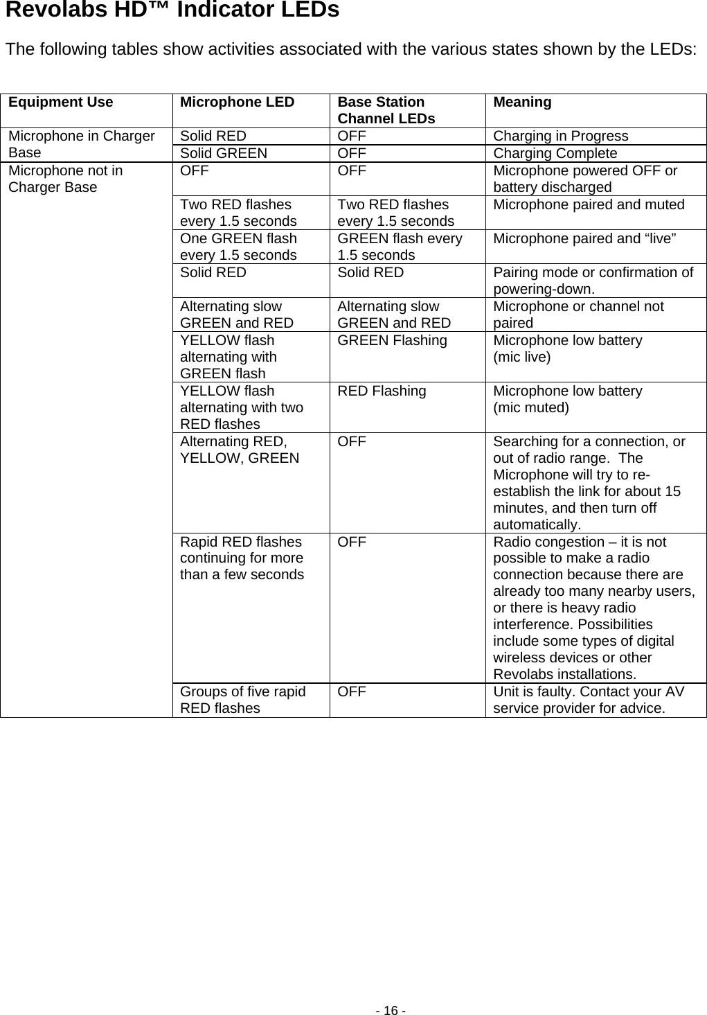 - 16 - Revolabs HD&trade; Indicator LEDs The following tables show activities associated with the various states shown by the LEDs:  Equipment Use  Microphone LED  Base Station  Channel LEDs  Meaning Microphone in Charger Base    Solid RED  OFF  Charging in Progress Solid GREEN  OFF  Charging Complete Microphone not in Charger Base    OFF  OFF  Microphone powered OFF or battery discharged Two RED flashes every 1.5 seconds  Two RED flashes every 1.5 seconds  Microphone paired and muted One GREEN flash every 1.5 seconds  GREEN flash every 1.5 seconds  Microphone paired and &ldquo;live&rdquo; Solid RED  Solid RED  Pairing mode or confirmation of powering-down. Alternating slow GREEN and RED  Alternating slow GREEN and RED  Microphone or channel not paired YELLOW flash alternating with GREEN flash GREEN Flashing  Microphone low battery  (mic live) YELLOW flash alternating with two RED flashes RED Flashing  Microphone low battery  (mic muted) Alternating RED, YELLOW, GREEN  OFF  Searching for a connection, or out of radio range.  The Microphone will try to re-establish the link for about 15 minutes, and then turn off automatically. Rapid RED flashes continuing for more than a few seconds OFF  Radio congestion &ndash; it is not possible to make a radio connection because there are already too many nearby users, or there is heavy radio interference. Possibilities include some types of digital wireless devices or other Revolabs installations. Groups of five rapid RED flashes  OFF  Unit is faulty. Contact your AV service provider for advice. 