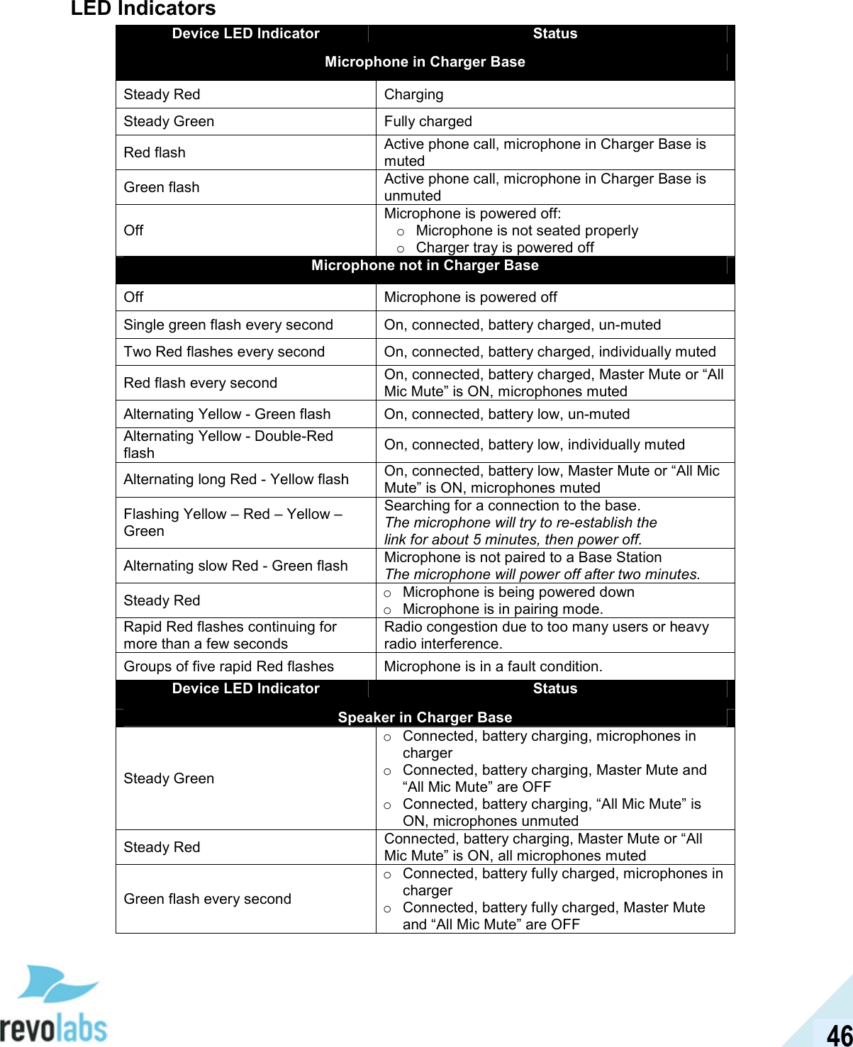  46 LED Indicators Device LED Indicator Status Microphone in Charger Base Steady Red  Charging Steady Green  Fully charged Red flash  Active phone call, microphone in Charger Base is muted Green flash  Active phone call, microphone in Charger Base is unmuted Off Microphone is powered off: o  Microphone is not seated properly o  Charger tray is powered off Microphone not in Charger Base Off  Microphone is powered off Single green flash every second  On, connected, battery charged, un-muted Two Red flashes every second  On, connected, battery charged, individually muted Red flash every second  On, connected, battery charged, Master Mute or &ldquo;All Mic Mute&rdquo; is ON, microphones muted Alternating Yellow - Green flash  On, connected, battery low, un-muted Alternating Yellow - Double-Red flash  On, connected, battery low, individually muted Alternating long Red - Yellow flash  On, connected, battery low, Master Mute or &ldquo;All Mic Mute&rdquo; is ON, microphones muted Flashing Yellow &ndash; Red &ndash; Yellow &ndash; Green Searching for a connection to the base. The microphone will try to re-establish the  link for about 5 minutes, then power off. Alternating slow Red - Green flash  Microphone is not paired to a Base Station The microphone will power off after two minutes. Steady Red  o  Microphone is being powered down o  Microphone is in pairing mode. Rapid Red flashes continuing for more than a few seconds Radio congestion due to too many users or heavy radio interference. Groups of five rapid Red flashes  Microphone is in a fault condition. Device LED Indicator Status Speaker in Charger Base Steady Green o  Connected, battery charging, microphones in charger  o  Connected, battery charging, Master Mute and &ldquo;All Mic Mute&rdquo; are OFF o  Connected, battery charging, &ldquo;All Mic Mute&rdquo; is ON, microphones unmuted Steady Red  Connected, battery charging, Master Mute or &ldquo;All Mic Mute&rdquo; is ON, all microphones muted Green flash every second o  Connected, battery fully charged, microphones in charger o  Connected, battery fully charged, Master Mute and &ldquo;All Mic Mute&rdquo; are OFF 