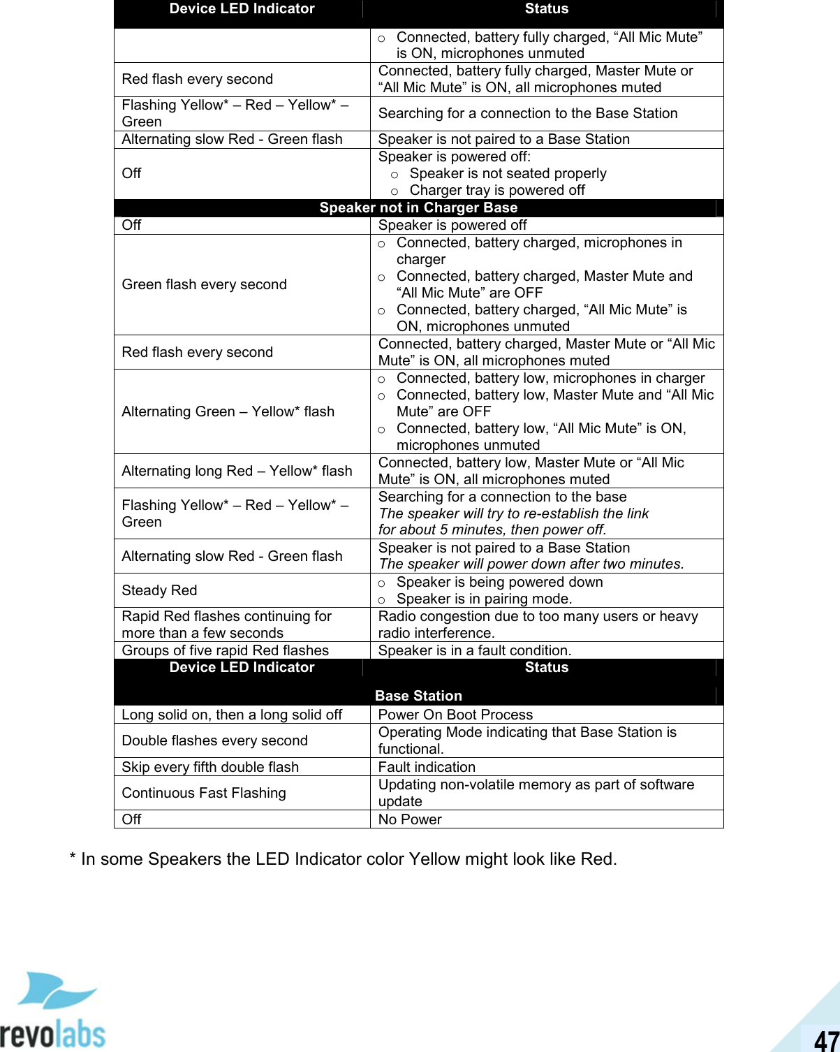  47 Device LED Indicator Status o  Connected, battery fully charged, &ldquo;All Mic Mute&rdquo; is ON, microphones unmuted Red flash every second  Connected, battery fully charged, Master Mute or &ldquo;All Mic Mute&rdquo; is ON, all microphones muted Flashing Yellow* &ndash; Red &ndash; Yellow* &ndash; Green  Searching for a connection to the Base Station Alternating slow Red - Green flash  Speaker is not paired to a Base Station Off Speaker is powered off: o  Speaker is not seated properly o  Charger tray is powered off Speaker not in Charger Base Off  Speaker is powered off Green flash every second o  Connected, battery charged, microphones in charger o  Connected, battery charged, Master Mute and &ldquo;All Mic Mute&rdquo; are OFF o  Connected, battery charged, &ldquo;All Mic Mute&rdquo; is ON, microphones unmuted Red flash every second  Connected, battery charged, Master Mute or &ldquo;All Mic Mute&rdquo; is ON, all microphones muted Alternating Green &ndash; Yellow* flash o  Connected, battery low, microphones in charger o  Connected, battery low, Master Mute and &ldquo;All Mic Mute&rdquo; are OFF o  Connected, battery low, &ldquo;All Mic Mute&rdquo; is ON, microphones unmuted  Alternating long Red &ndash; Yellow* flash  Connected, battery low, Master Mute or &ldquo;All Mic Mute&rdquo; is ON, all microphones muted Flashing Yellow* &ndash; Red &ndash; Yellow* &ndash; Green Searching for a connection to the base The speaker will try to re-establish the link  for about 5 minutes, then power off. Alternating slow Red - Green flash  Speaker is not paired to a Base Station The speaker will power down after two minutes. Steady Red  o  Speaker is being powered down o  Speaker is in pairing mode. Rapid Red flashes continuing for more than a few seconds Radio congestion due to too many users or heavy radio interference. Groups of five rapid Red flashes  Speaker is in a fault condition. Device LED Indicator Status Base Station Long solid on, then a long solid off  Power On Boot Process  Double flashes every second  Operating Mode indicating that Base Station is functional. Skip every fifth double flash   Fault indication Continuous Fast Flashing  Updating non-volatile memory as part of software update Off  No Power  * In some Speakers the LED Indicator color Yellow might look like Red.  