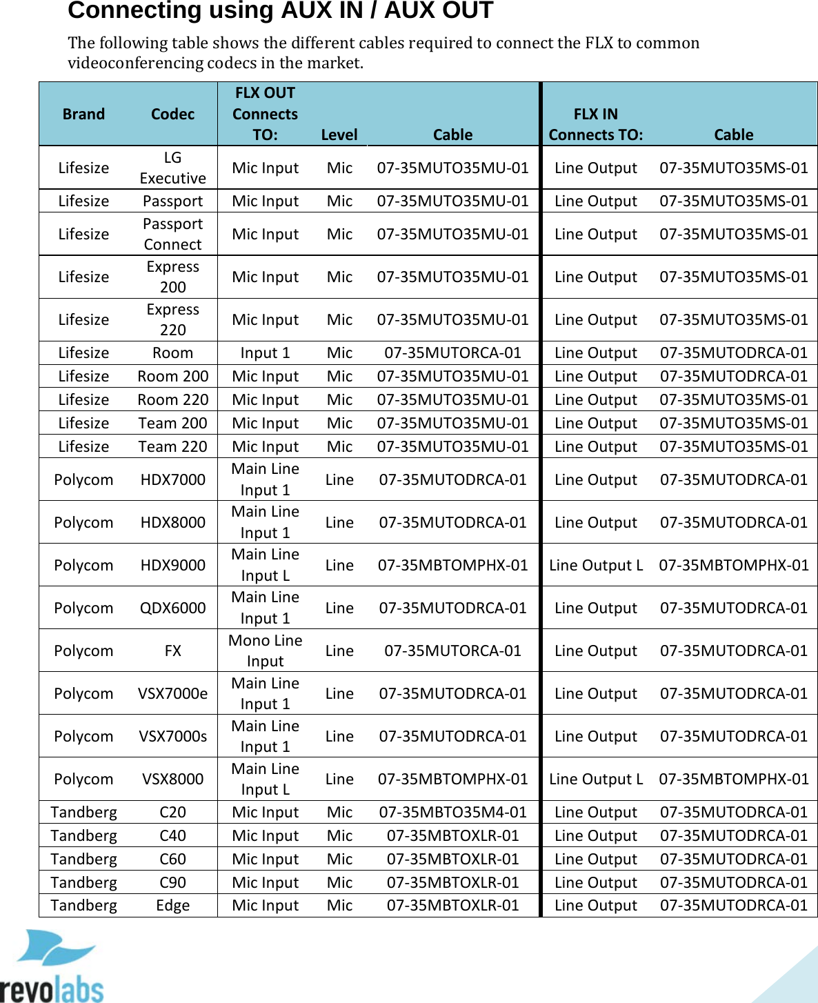  80 Connecting using AUX IN / AUX OUT The following table shows the different cables required to connect the FLX to common videoconferencing codecs in the market. Brand Codec FLX OUT Connects TO: Level Cable FLX IN Connects TO: Cable Lifesize LG Executive Mic Input Mic 07-35MUTO35MU-01 Line Output 07-35MUTO35MS-01 Lifesize Passport Mic Input Mic 07-35MUTO35MU-01 Line Output 07-35MUTO35MS-01 Lifesize Passport Connect Mic Input Mic 07-35MUTO35MU-01 Line Output 07-35MUTO35MS-01 Lifesize Express 200 Mic Input Mic 07-35MUTO35MU-01 Line Output 07-35MUTO35MS-01 Lifesize Express 220 Mic Input Mic 07-35MUTO35MU-01 Line Output 07-35MUTO35MS-01 Lifesize Room Input 1 Mic 07-35MUTORCA-01 Line Output 07-35MUTODRCA-01 Lifesize Room 200 Mic Input Mic 07-35MUTO35MU-01 Line Output 07-35MUTODRCA-01 Lifesize Room 220 Mic Input Mic 07-35MUTO35MU-01 Line Output 07-35MUTO35MS-01 Lifesize Team 200 Mic Input Mic 07-35MUTO35MU-01 Line Output 07-35MUTO35MS-01 Lifesize Team 220 Mic Input Mic 07-35MUTO35MU-01 Line Output 07-35MUTO35MS-01 Polycom HDX7000 Main Line Input 1 Line  07-35MUTODRCA-01 Line Output 07-35MUTODRCA-01 Polycom HDX8000 Main Line Input 1 Line  07-35MUTODRCA-01 Line Output 07-35MUTODRCA-01 Polycom HDX9000 Main Line Input L Line  07-35MBTOMPHX-01 Line Output L 07-35MBTOMPHX-01 Polycom QDX6000 Main Line Input 1 Line  07-35MUTODRCA-01 Line Output 07-35MUTODRCA-01 Polycom FX Mono Line Input Line  07-35MUTORCA-01 Line Output 07-35MUTODRCA-01 Polycom VSX7000e Main Line Input 1 Line  07-35MUTODRCA-01 Line Output 07-35MUTODRCA-01 Polycom VSX7000s Main Line Input 1 Line  07-35MUTODRCA-01 Line Output 07-35MUTODRCA-01 Polycom VSX8000 Main Line Input L Line  07-35MBTOMPHX-01 Line Output L 07-35MBTOMPHX-01 Tandberg C20 Mic Input Mic 07-35MBTO35M4-01 Line Output 07-35MUTODRCA-01 Tandberg C40 Mic Input  Mic 07-35MBTOXLR-01 Line Output 07-35MUTODRCA-01 Tandberg C60 Mic Input  Mic 07-35MBTOXLR-01 Line Output 07-35MUTODRCA-01 Tandberg C90 Mic Input  Mic 07-35MBTOXLR-01 Line Output 07-35MUTODRCA-01 Tandberg Edge Mic Input  Mic 07-35MBTOXLR-01 Line Output 07-35MUTODRCA-01  