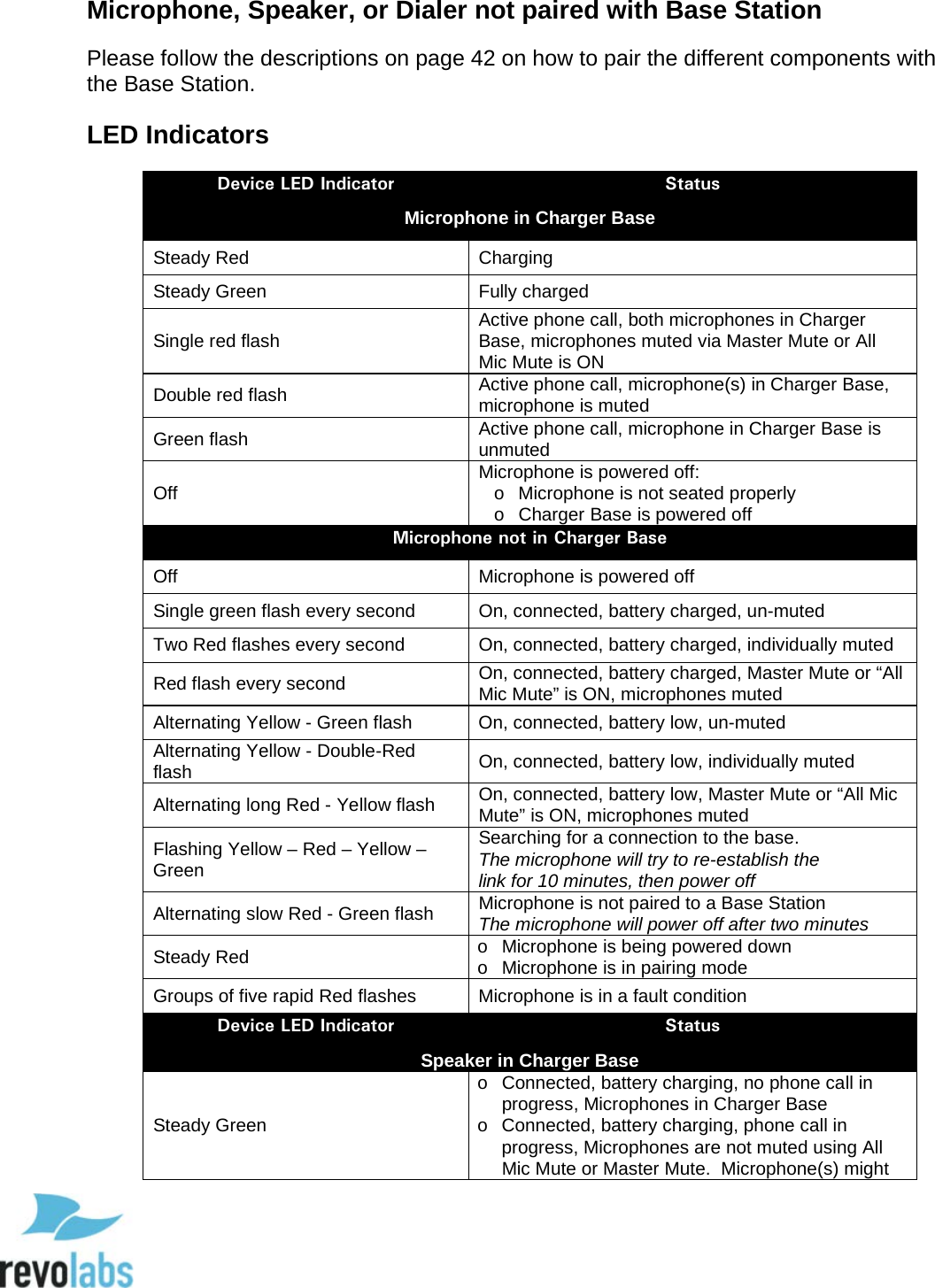  83 Microphone, Speaker, or Dialer not paired with Base Station Please follow the descriptions on page 42 on how to pair the different components with the Base Station. LED Indicators Device LED Indicator Status Microphone in Charger Base Steady Red Charging Steady Green Fully charged Single red flash Active phone call, both microphones in Charger Base, microphones muted via Master Mute or All Mic Mute is ON Double red flash Active phone call, microphone(s) in Charger Base, microphone is muted Green flash Active phone call, microphone in Charger Base is unmuted Off Microphone is powered off: o Microphone is not seated properly o Charger Base is powered off Microphone not in Charger Base Off Microphone is powered off Single green flash every second On, connected, battery charged, un-muted Two Red flashes every second On, connected, battery charged, individually muted Red flash every second On, connected, battery charged, Master Mute or &ldquo;All Mic Mute&rdquo; is ON, microphones muted Alternating Yellow - Green flash On, connected, battery low, un-muted Alternating Yellow - Double-Red flash On, connected, battery low, individually muted Alternating long Red - Yellow flash On, connected, battery low, Master Mute or &ldquo;All Mic Mute&rdquo; is ON, microphones muted Flashing Yellow &ndash; Red &ndash; Yellow &ndash; Green Searching for a connection to the base. The microphone will try to re-establish the  link for 10 minutes, then power off Alternating slow Red - Green flash Microphone is not paired to a Base Station The microphone will power off after two minutes Steady Red o Microphone is being powered down o Microphone is in pairing mode Groups of five rapid Red flashes Microphone is in a fault condition Device LED Indicator Status Speaker in Charger Base Steady Green o Connected, battery charging, no phone call in progress, Microphones in Charger Base o Connected, battery charging, phone call in progress, Microphones are not muted using All Mic Mute or Master Mute.  Microphone(s) might  