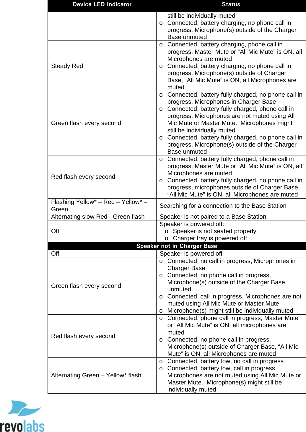  84 Device LED Indicator Status still be individually muted o Connected, battery charging, no phone call in progress, Microphone(s) outside of the Charger Base unmuted Steady Red o Connected, battery charging, phone call in progress, Master Mute or &ldquo;All Mic Mute&rdquo; is ON, all Microphones are muted o Connected, battery charging, no phone call in progress, Microphone(s) outside of Charger Base, &ldquo;All Mic Mute&rdquo; is ON, all Microphones are muted Green flash every second o Connected, battery fully charged, no phone call in progress, Microphones in Charger Base o Connected, battery fully charged, phone call in progress, Microphones are not muted using All Mic Mute or Master Mute.  Microphones might still be individually muted o Connected, battery fully charged, no phone call in progress, Microphone(s) outside of the Charger Base unmuted Red flash every second o Connected, battery fully charged, phone call in progress, Master Mute or &ldquo;All Mic Mute&rdquo; is ON, all Microphones are muted o Connected, battery fully charged, no phone call in progress, microphones outside of Charger Base, &ldquo;All Mic Mute&rdquo; is ON, all Microphones are muted Flashing Yellow* &ndash; Red &ndash; Yellow* &ndash; Green Searching for a connection to the Base Station Alternating slow Red - Green flash Speaker is not paired to a Base Station Off Speaker is powered off: o Speaker is not seated properly o Charger tray is powered off Speaker not in Charger Base Off Speaker is powered off Green flash every second o Connected, no call in progress, Microphones in Charger Base o Connected, no phone call in progress, Microphone(s) outside of the Charger Base unmuted o Connected, call in progress, Microphones are not muted using All Mic Mute or Master Mute o Microphone(s) might still be individually muted Red flash every second o Connected, phone call in progress, Master Mute or &ldquo;All Mic Mute&rdquo; is ON, all microphones are muted o Connected, no phone call in progress, Microphone(s) outside of Charger Base, &ldquo;All Mic Mute&rdquo; is ON, all Microphones are muted Alternating Green &ndash; Yellow* flash o Connected, battery low, no call in progress o Connected, battery low, call in progress, Microphones are not muted using All Mic Mute or Master Mute.  Microphone(s) might still be individually muted  