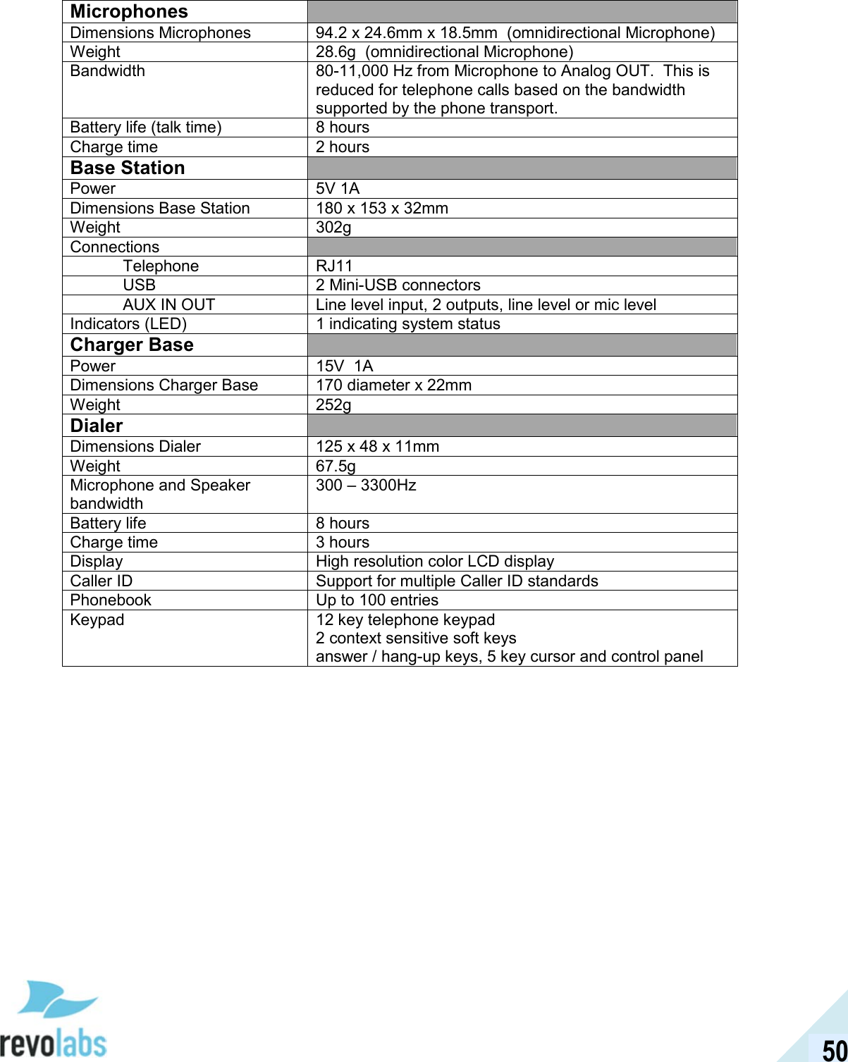  50 Microphones   Dimensions Microphones  94.2 x 24.6mm x 18.5mm  (omnidirectional Microphone) Weight  28.6g  (omnidirectional Microphone) Bandwidth  80-11,000 Hz from Microphone to Analog OUT.  This is reduced for telephone calls based on the bandwidth supported by the phone transport. Battery life (talk time)  8 hours Charge time  2 hours Base Station   Power  5V 1A Dimensions Base Station  180 x 153 x 32mm Weight   302g Connections     Telephone  RJ11   USB  2 Mini-USB connectors   AUX IN OUT   Line level input, 2 outputs, line level or mic level Indicators (LED)  1 indicating system status Charger Base   Power  15V  1A Dimensions Charger Base  170 diameter x 22mm Weight  252g Dialer   Dimensions Dialer  125 x 48 x 11mm Weight  67.5g Microphone and Speaker bandwidth 300 &ndash; 3300Hz Battery life  8 hours Charge time  3 hours Display  High resolution color LCD display Caller ID  Support for multiple Caller ID standards Phonebook  Up to 100 entries Keypad  12 key telephone keypad 2 context sensitive soft keys answer / hang-up keys, 5 key cursor and control panel 