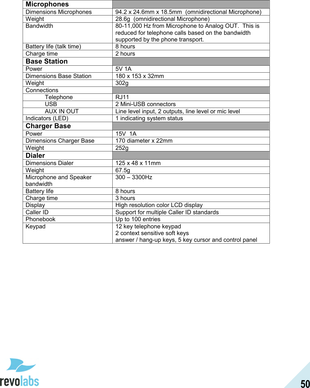  50 Microphones   Dimensions Microphones  94.2 x 24.6mm x 18.5mm  (omnidirectional Microphone) Weight  28.6g  (omnidirectional Microphone) Bandwidth  80-11,000 Hz from Microphone to Analog OUT.  This is reduced for telephone calls based on the bandwidth supported by the phone transport. Battery life (talk time)  8 hours Charge time  2 hours Base Station   Power  5V 1A Dimensions Base Station  180 x 153 x 32mm Weight   302g Connections     Telephone  RJ11   USB  2 Mini-USB connectors   AUX IN OUT   Line level input, 2 outputs, line level or mic level Indicators (LED)  1 indicating system status Charger Base   Power  15V  1A Dimensions Charger Base  170 diameter x 22mm Weight  252g Dialer   Dimensions Dialer  125 x 48 x 11mm Weight  67.5g Microphone and Speaker bandwidth 300 &ndash; 3300Hz Battery life  8 hours Charge time  3 hours Display  High resolution color LCD display Caller ID  Support for multiple Caller ID standards Phonebook  Up to 100 entries Keypad  12 key telephone keypad 2 context sensitive soft keys answer / hang-up keys, 5 key cursor and control panel 
