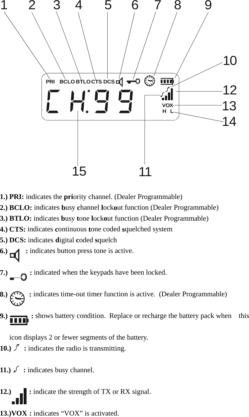 BCLOPRI DCSBTLOCTSH   LVOX12345678 91213151011141.) PRI: indicates the priority channel. (Dealer Programmable)2.) BCLO: indicates busy channel lockout function (Dealer Programmable)3.) BTLO: indicates busy tone lockout function (Dealer Programmable)4.) CTS: indicates continuous tone coded squelched system5.) DCS: indicates digital coded squelch6.)    : indicates button press tone is active.7.)  : indicated when the keypads have been locked. 8.)   : indicates time-out timer function is active.  (Dealer Programmable)   9.)  : shows battery condition.  Replace or recharge the battery pack when    thisicon displays 2 or fewer segments of the battery.   10.)   : indicates the radio is transmitting.  11.)   : indicates busy channel.    12.)  : indicate the strength of TX or RX signal. 13.)VOX  : indicates “VOX” is activated.