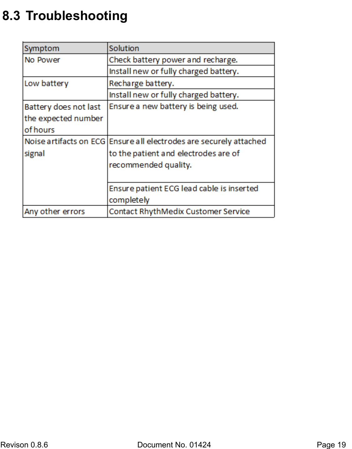 Revison 0.8.6  Document No. 01424   Page 19 8.3  Troubleshooting