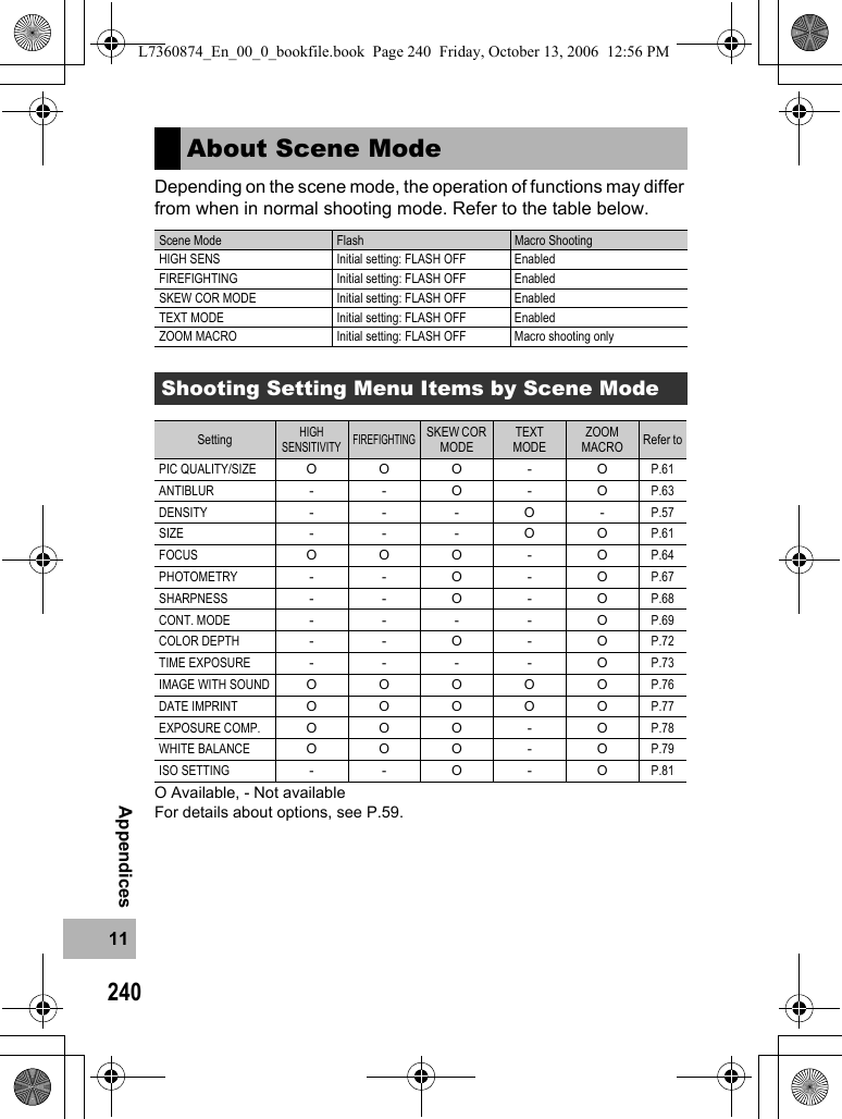 24011AppendicesDepending on the scene mode, the operation of functions may differ from when in normal shooting mode. Refer to the table below.O Available, - Not availableFor details about options, see P.59.About Scene ModeScene Mode Flash Macro ShootingHIGH SENS Initial setting: FLASH OFF EnabledFIREFIGHTING Initial setting: FLASH OFF EnabledSKEW COR MODE Initial setting: FLASH OFF EnabledTEXT MODE Initial setting: FLASH OFF EnabledZOOM MACRO Initial setting: FLASH OFF Macro shooting onlyShooting Setting Menu Items by Scene ModeSettingHIGH SENSITIVITYFIREFIGHTINGSKEW COR MODETEXT MODEZOOM MACRO Refer toPIC QUALITY/SIZE OOO - OP.61ANTIBLUR --O-OP.63DENSITY ---O-P.57SIZE ---OOP.61FOCUS OOO - OP.64PHOTOMETRY --O-OP.67SHARPNESS --O-OP.68CONT. MODE ----OP.69COLOR DEPTH --O-OP.72TIME EXPOSURE ----OP.73IMAGE WITH SOUND OOOOOP.76DATE IMPRINT OOOOOP.77EXPOSURE COMP. OOO - OP.78WHITE BALANCE OOO - OP.79ISO SETTING --O-OP.81L7360874_En_00_0_bookfile.book  Page 240  Friday, October 13, 2006  12:56 PM