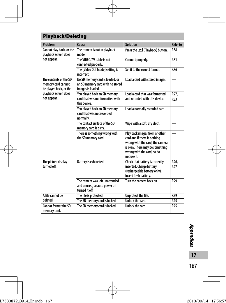 167Appendices17Playback/DeletingProblem Cause SolutionRefer toCannot play back, or the playback screen does not appear.The camera is not in playback mode.Press the 6 (Playback) button. P.38The VIDEO/AV cable is not connected properly.Connect properly. P.81The [Video Out Mode] setting is incorrect.Set it to the correct format. P.86The contents of the SD memory card cannot be played back, or the playback screen does not appear.No SD memory card is loaded, or an SD memory card with no stored images is loaded.Load a card with stored images. —You played back an SD memory card that was not formatted with this device.Load a card that was formatted and recorded with this device.P.27, P.83You played back an SD memory card that was not recorded normally.Load a normally recorded card. —The contact surface of the SD memory card is dirty.Wipe with a soft, dry cloth. —There is something wrong with the SD memory card.Play back images from another card and if there is nothing wrong with the card, the camera is okay. There may be something wrong with the card, so do not use it.—The picture display turned off.Battery is exhausted. Check that battery is correctly inserted. Charge battery (rechargeable battery only), insert fresh battery.P.26, P.27The camera was left unattended and unused, so auto power off turned it off.Turn the camera back on. P.29A file cannot be deleted.The file is protected. Unprotect the file. P.79The SD memory card is locked. Unlock the card. P.25Cannot format the SD memory card.The SD memory card is locked. Unlock the card. P.25L7580872_0914_En.indb   167L7580872_0914_En.indb   1672010/09/14   17:56:572010/09/14   17:56:57