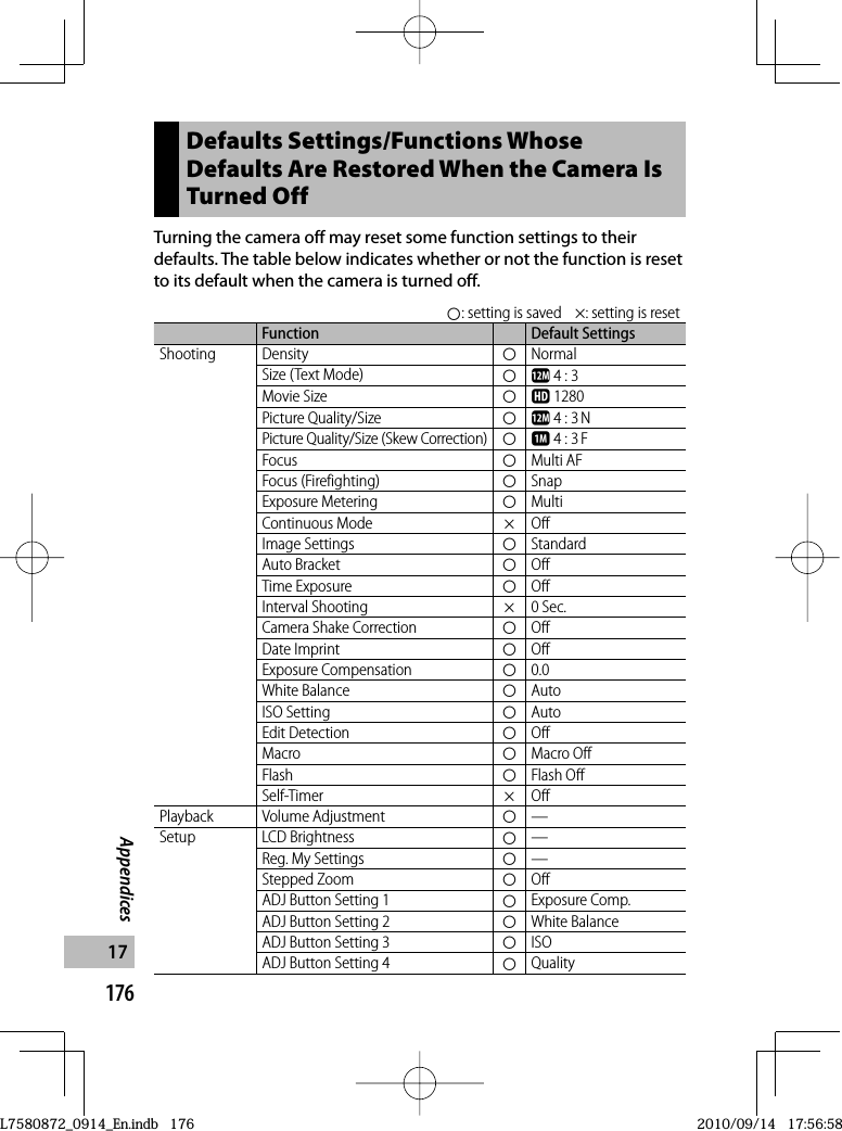 176Appendices17Defaults Settings/Functions Whose Defaults Are Restored When the Camera Is Turned OffTurning the camera off may reset some function settings to their defaults. The table below indicates whether or not the function is reset to its default when the camera is turned off.{: setting is saved    ×: setting is resetFunction Default SettingsShooting Density {NormalSize (Text Mode)  {l 4 : 3Movie Size {x 1280Picture Quality/Size {l 4 : 3 NPicture Quality/Size (Skew Correction) {a 4 : 3 FFocus {Multi AFFocus (Firefighting) {SnapExposure Metering {MultiContinuous Mode × OffImage Settings {StandardAuto Bracket {OffTime Exposure {OffInterval Shooting × 0 Sec.Camera Shake Correction {OffDate Imprint {OffExposure Compensation {0.0White Balance {AutoISO Setting {AutoEdit Detection {OffMacro {Macro OffFlash {Flash OffSelf-Timer × OffPlayback Volume Adjustment {—Setup LCD Brightness {—Reg. My Settings {—Stepped Zoom {OffADJ Button Setting 1 {Exposure Comp.ADJ Button Setting 2 {White BalanceADJ Button Setting 3 {ISOADJ Button Setting 4 {QualityL7580872_0914_En.indb   176L7580872_0914_En.indb   1762010/09/14   17:56:582010/09/14   17:56:58