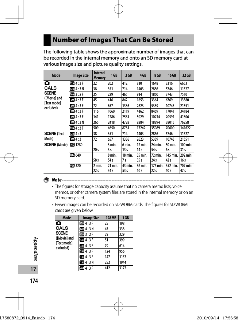 174Appendices17Number of Images That Can Be StoredThe following table shows the approximate number of images that can be recorded in the  internal memory and onto an  SD memory card at various image size and picture quality settings.Mode Image SizeInternal Memory1 GB 2 GB 4 GB 8 GB 16 GB 32 GB5VW ([Movie] and [Text mode] excluded)l 4 : 3 F 22 202 412 810 1648 3316 6653l 4 : 3 N 38 351 714 1403 2856 5746 11527j 3 : 2 F 25 229 465 914 1860 3743 7510e 4 : 3 F 45 416 842 1653 3364 6769 13580c 4 : 3 F 72 657 1336 2623 5339 10743 21551b 4 : 3 F 116 1060 2119 4162 8469 17041 34184a 4 : 3 F 141 1286 2561 5029 10234 20591 41306a 4 : 3 N 265 2418 4728 9284 18894 38015 76258z 4 : 3 F 509 4650 8781 17242 35089 70600 141622W (Text Mode)l 4 : 3 38 351 714 1403 2856 5746 11527c 4 : 3 72 657 1336 2623 5339 10743 21551W (Movie) x 128020 s3 min. 3 s6 min. 13 s12 min. 14 s24 min. 54 s50 min. 6 s100 min. 31 sy 64058 s8 min. 54 s18 min. 7 s35 min. 35 s72 min. 24 s145 min. 42 s292 min. 16 sz 320 2 min. 22 s21 min. 34 s43 min. 53 s86 min. 10 s175 min. 22 s352 min. 50 s707 min. 47 s Note -------------------------------------------------------------------------------------•  The figures for storage capacity assume that no camera memo lists, voice memos, or other camera system files are stored in the internal memory or on an SD memory card.•  Fewer images can be recorded on SD WORM cards. The figures for SD WORM cards are given below.Mode Image Size128 MB1 GB5VW ([Movie] and [Text mode] excluded)l 4 : 3 F 25 198l 4 : 3 N 43 338j 3 : 2 F 29 229e 4 : 3 F 51 399c 4 : 3 F 79 614b 4 : 3 F 124 956a 4 : 3 F 147 1137a 4 : 3 N 252 1944z 4 : 3 F 412 3172L7580872_0914_En.indb   174L7580872_0914_En.indb   1742010/09/14   17:56:582010/09/14   17:56:58