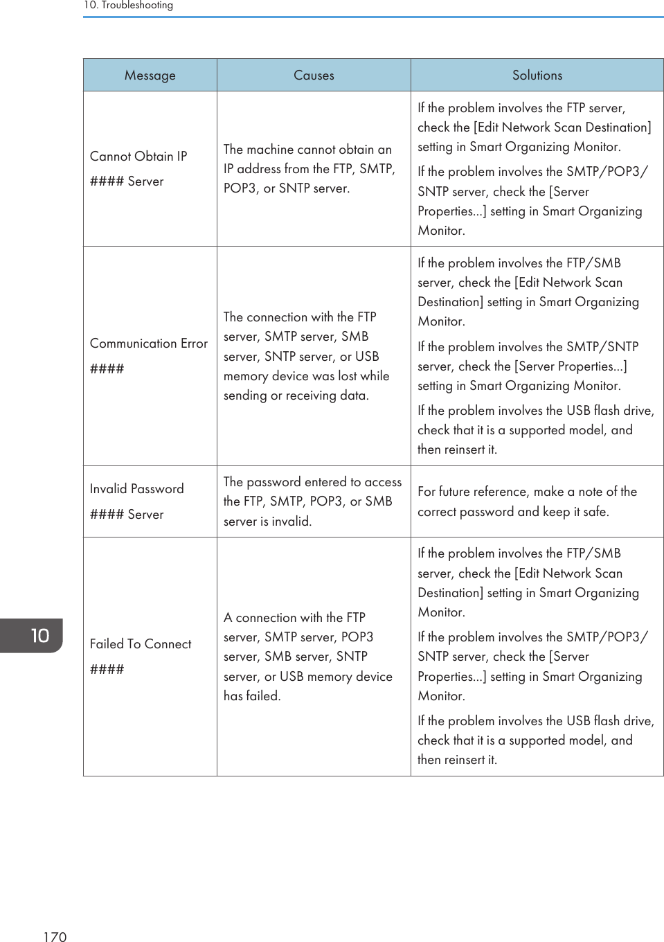 Message Causes SolutionsCannot Obtain IP#### ServerThe machine cannot obtain anIP address from the FTP, SMTP,POP3, or SNTP server.If the problem involves the FTP server,check the [Edit Network Scan Destination]setting in Smart Organizing Monitor.If the problem involves the SMTP/POP3/SNTP server, check the [ServerProperties...] setting in Smart OrganizingMonitor.Communication Error####The connection with the FTPserver, SMTP server, SMBserver, SNTP server, or USBmemory device was lost whilesending or receiving data.If the problem involves the FTP/SMBserver, check the [Edit Network ScanDestination] setting in Smart OrganizingMonitor.If the problem involves the SMTP/SNTPserver, check the [Server Properties...]setting in Smart Organizing Monitor.If the problem involves the USB flash drive,check that it is a supported model, andthen reinsert it.Invalid Password#### ServerThe password entered to accessthe FTP, SMTP, POP3, or SMBserver is invalid.For future reference, make a note of thecorrect password and keep it safe.Failed To Connect####A connection with the FTPserver, SMTP server, POP3server, SMB server, SNTPserver, or USB memory devicehas failed.If the problem involves the FTP/SMBserver, check the [Edit Network ScanDestination] setting in Smart OrganizingMonitor.If the problem involves the SMTP/POP3/SNTP server, check the [ServerProperties...] setting in Smart OrganizingMonitor.If the problem involves the USB flash drive,check that it is a supported model, andthen reinsert it.10. Troubleshooting170