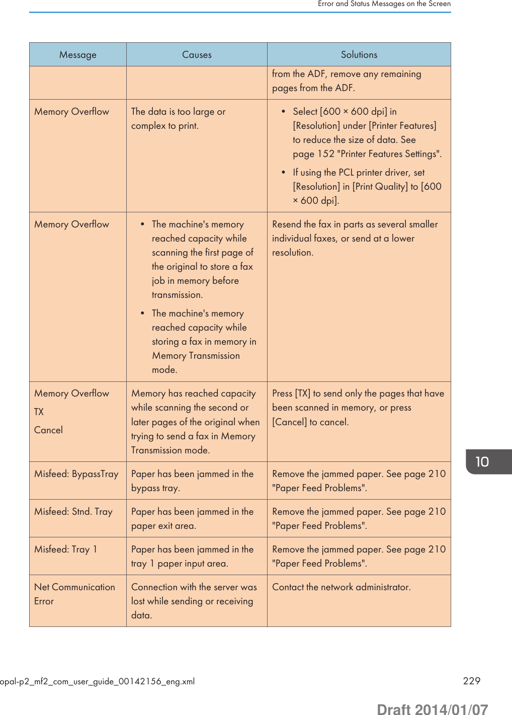 Message Causes Solutionsfrom the ADF, remove any remainingpages from the ADF.Memory Overflow The data is too large orcomplex to print.• Select [600 × 600 dpi] in[Resolution] under [Printer Features]to reduce the size of data. Seepage 152 &quot;Printer Features Settings&quot;.• If using the PCL printer driver, set[Resolution] in [Print Quality] to [600× 600 dpi].Memory Overflow • The machine&apos;s memoryreached capacity whilescanning the first page ofthe original to store a faxjob in memory beforetransmission.• The machine&apos;s memoryreached capacity whilestoring a fax in memory inMemory Transmissionmode.Resend the fax in parts as several smallerindividual faxes, or send at a lowerresolution.Memory OverflowTXCancelMemory has reached capacitywhile scanning the second orlater pages of the original whentrying to send a fax in MemoryTransmission mode.Press [TX] to send only the pages that havebeen scanned in memory, or press[Cancel] to cancel.Misfeed: BypassTray Paper has been jammed in thebypass tray.Remove the jammed paper. See page 210&quot;Paper Feed Problems&quot;.Misfeed: Stnd. Tray Paper has been jammed in thepaper exit area.Remove the jammed paper. See page 210&quot;Paper Feed Problems&quot;.Misfeed: Tray 1 Paper has been jammed in thetray 1 paper input area.Remove the jammed paper. See page 210&quot;Paper Feed Problems&quot;.Net CommunicationErrorConnection with the server waslost while sending or receivingdata.Contact the network administrator.Error and Status Messages on the Screenopal-p2_mf2_com_user_guide_00142156_eng.xml 229Draft 2014/01/07