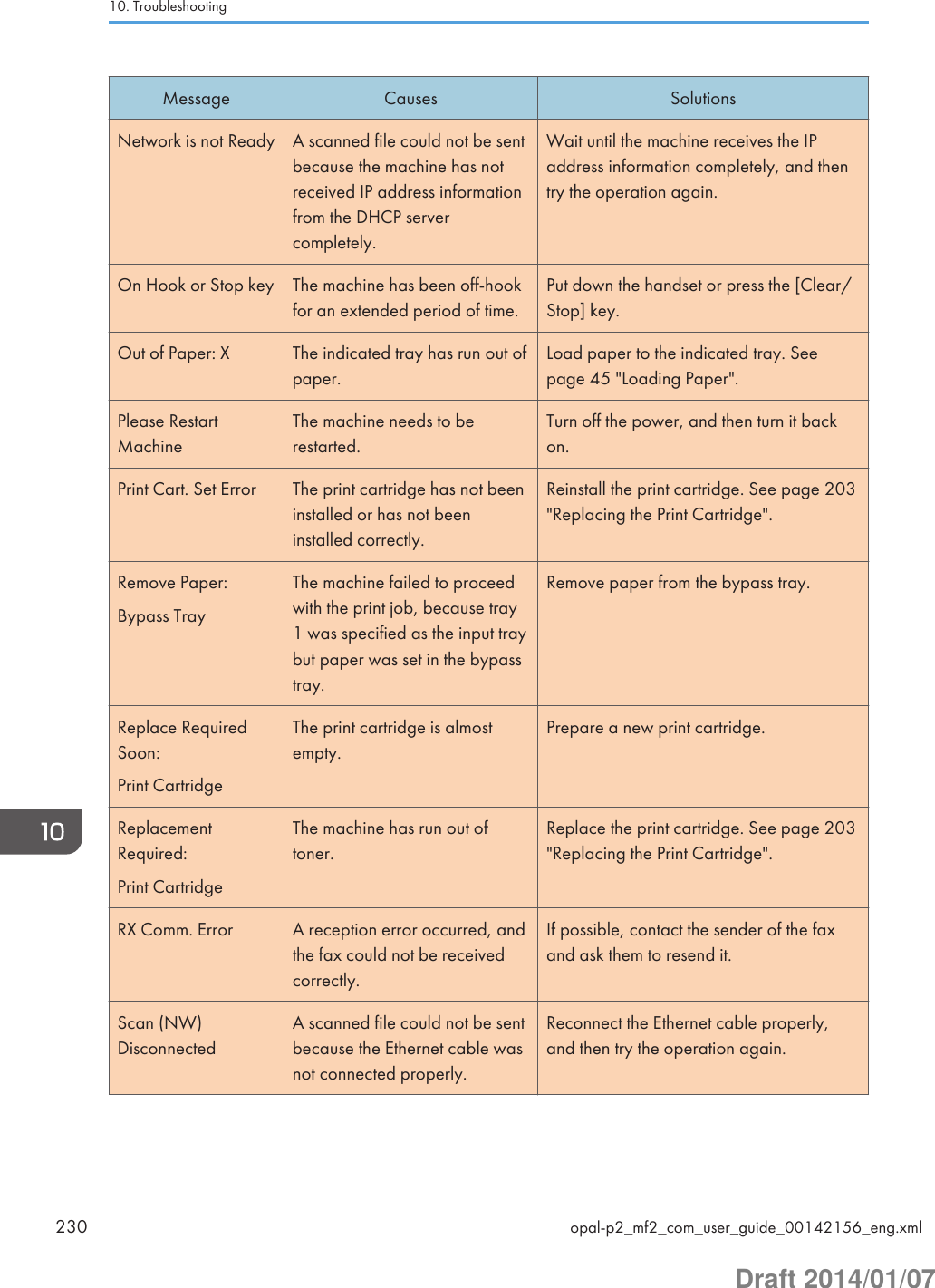 Message Causes SolutionsNetwork is not Ready A scanned file could not be sentbecause the machine has notreceived IP address informationfrom the DHCP servercompletely.Wait until the machine receives the IPaddress information completely, and thentry the operation again.On Hook or Stop key The machine has been off-hookfor an extended period of time.Put down the handset or press the [Clear/Stop] key.Out of Paper: X The indicated tray has run out ofpaper.Load paper to the indicated tray. Seepage 45 &quot;Loading Paper&quot;.Please RestartMachineThe machine needs to berestarted.Turn off the power, and then turn it backon.Print Cart. Set Error The print cartridge has not beeninstalled or has not beeninstalled correctly.Reinstall the print cartridge. See page 203&quot;Replacing the Print Cartridge&quot;.Remove Paper:Bypass TrayThe machine failed to proceedwith the print job, because tray1 was specified as the input traybut paper was set in the bypasstray.Remove paper from the bypass tray.Replace RequiredSoon:Print CartridgeThe print cartridge is almostempty.Prepare a new print cartridge.ReplacementRequired:Print CartridgeThe machine has run out oftoner.Replace the print cartridge. See page 203&quot;Replacing the Print Cartridge&quot;.RX Comm. Error A reception error occurred, andthe fax could not be receivedcorrectly.If possible, contact the sender of the faxand ask them to resend it.Scan (NW)DisconnectedA scanned file could not be sentbecause the Ethernet cable wasnot connected properly.Reconnect the Ethernet cable properly,and then try the operation again.10. Troubleshooting230 opal-p2_mf2_com_user_guide_00142156_eng.xmlDraft 2014/01/07