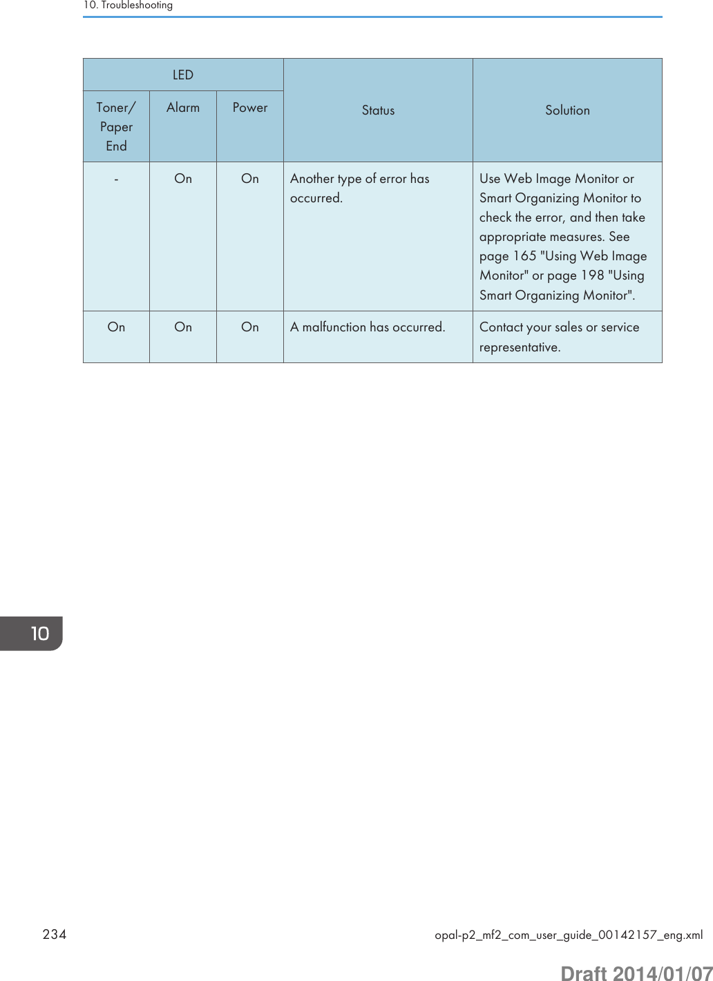 LEDStatus SolutionToner/PaperEndAlarm Power- On On Another type of error hasoccurred.Use Web Image Monitor orSmart Organizing Monitor tocheck the error, and then takeappropriate measures. Seepage 165 &quot;Using Web ImageMonitor&quot; or page 198 &quot;UsingSmart Organizing Monitor&quot;.On On On A malfunction has occurred. Contact your sales or servicerepresentative.10. Troubleshooting234 opal-p2_mf2_com_user_guide_00142157_eng.xmlDraft 2014/01/07