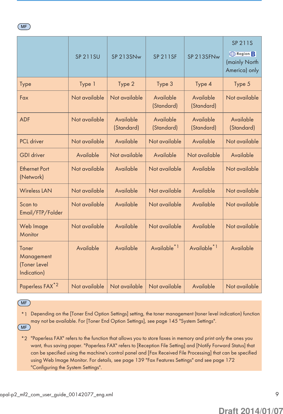 MFSP 211SU SP 213SNw SP 211SF SP 213SFNwSP 211S(mainly NorthAmerica) onlyType Type 1 Type 2 Type 3 Type 4 Type 5Fax Not available Not available Available(Standard)Available(Standard)Not availableADF Not available Available(Standard)Available(Standard)Available(Standard)Available(Standard)PCL driver Not available Available Not available Available Not availableGDI driver Available Not available Available Not available AvailableEthernet Port(Network)Not available Available Not available Available Not availableWireless LAN Not available Available Not available Available Not availableScan toEmail/FTP/FolderNot available Available Not available Available Not availableWeb ImageMonitorNot available Available Not available Available Not availableTonerManagement(Toner LevelIndication)Available Available Available*1 Available*1 AvailablePaperless FAX*2 Not available Not available Not available Available Not availableMF*1 Depending on the [Toner End Option Settings] setting, the toner management (toner level indication) functionmay not be available. For [Toner End Option Settings], see page 145 &quot;System Settings&quot;.MF*2 &quot;Paperless FAX&quot; refers to the function that allows you to store faxes in memory and print only the ones youwant, thus saving paper. &quot;Paperless FAX&quot; refers to [Reception File Setting] and [Notify Forward Status] thatcan be specified using the machine&apos;s control panel and [Fax Received File Processing] that can be specifiedusing Web Image Monitor. For details, see page 139 &quot;Fax Features Settings&quot; and see page 172&quot;Configuring the System Settings&quot;.opal-p2_mf2_com_user_guide_00142077_eng.xml 9Draft 2014/01/07