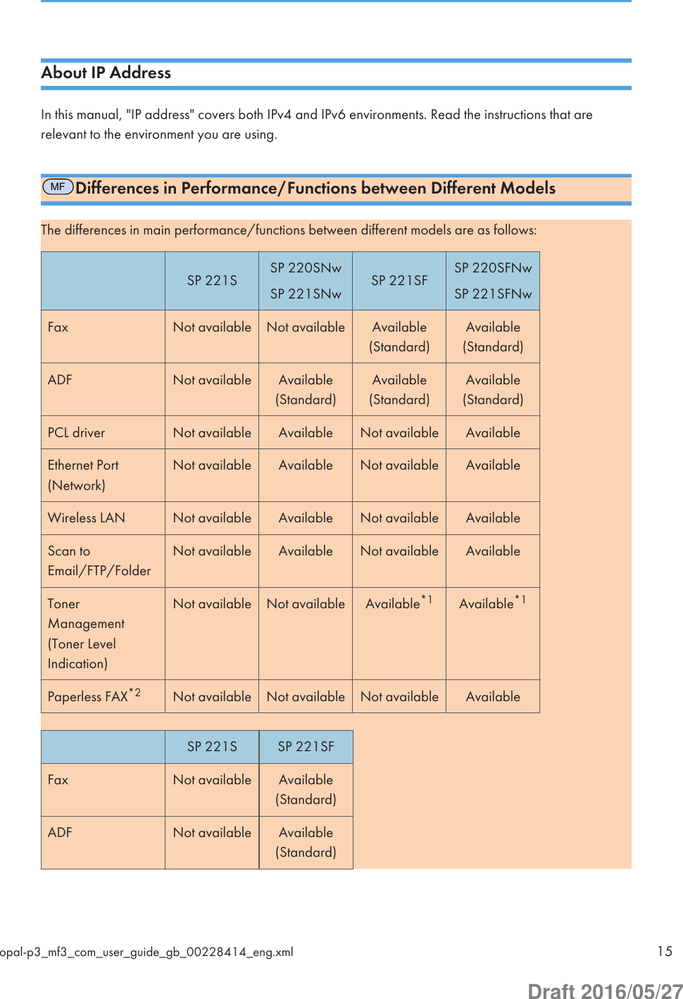 About IP AddressIn this manual, &quot;IP address&quot; covers both IPv4 and IPv6 environments. Read the instructions that arerelevant to the environment you are using.MFDifferences in Performance/Functions between Different ModelsThe differences in main performance/functions between different models are as follows:SP 221S SP 220SNwSP 221SNw SP 221SF SP 220SFNwSP 221SFNwFax Not available Not available Available(Standard)Available(Standard)ADF Not available Available(Standard)Available(Standard)Available(Standard)PCL driver Not available Available Not available AvailableEthernet Port(Network)Not available Available Not available AvailableWireless LAN Not available Available Not available AvailableScan toEmail/FTP/FolderNot available Available Not available AvailableTonerManagement(Toner LevelIndication)Not available Not available Available*1 Available*1Paperless FAX*2 Not available Not available Not available AvailableSP 221S SP 221SFFax Not available Available(Standard)ADF Not available Available(Standard)opal-p3_mf3_com_user_guide_gb_00228414_eng.xml 15Draft 2016/05/27