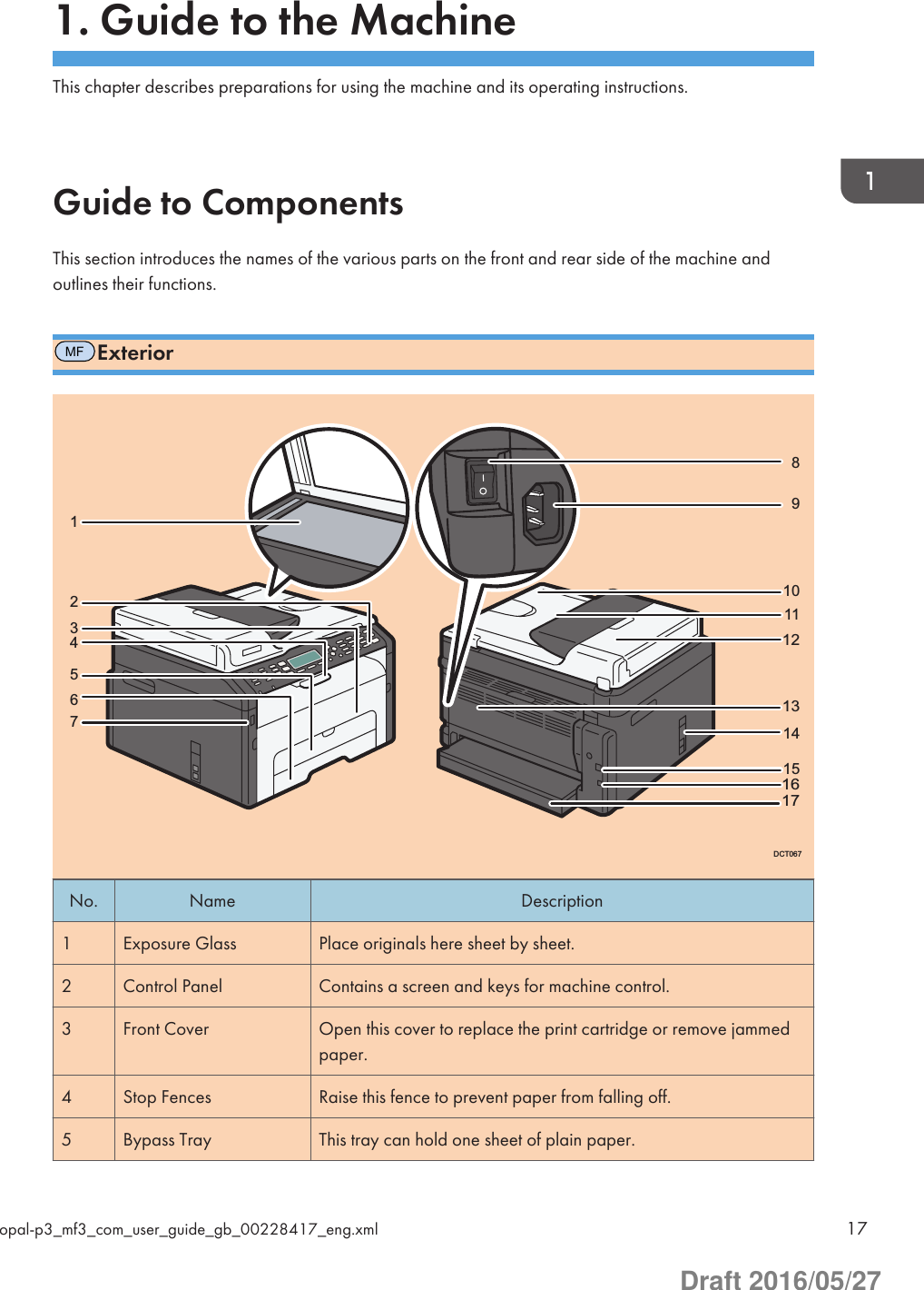 1. Guide to the MachineThis chapter describes preparations for using the machine and its operating instructions.Guide to ComponentsThis section introduces the names of the various parts on the front and rear side of the machine andoutlines their functions.MFExteriorDCT0672816374591011141312161517No. Name Description1 Exposure Glass Place originals here sheet by sheet.2 Control Panel Contains a screen and keys for machine control.3 Front Cover Open this cover to replace the print cartridge or remove jammedpaper.4 Stop Fences Raise this fence to prevent paper from falling off.5 Bypass Tray This tray can hold one sheet of plain paper.opal-p3_mf3_com_user_guide_gb_00228417_eng.xml 17Draft 2016/05/27