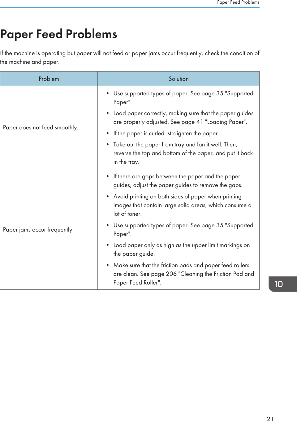 Paper Feed ProblemsIf the machine is operating but paper will not feed or paper jams occur frequently, check the condition ofthe machine and paper.Problem SolutionPaper does not feed smoothly.• Use supported types of paper. See page 35 &quot;SupportedPaper&quot;.•Load paper correctly, making sure that the paper guidesare properly adjusted. See page 41 &quot;Loading Paper&quot;.• If the paper is curled, straighten the paper.• Take out the paper from tray and fan it well. Then,reverse the top and bottom of the paper, and put it backin the tray.Paper jams occur frequently.• If there are gaps between the paper and the paperguides, adjust the paper guides to remove the gaps.•Avoid printing on both sides of paper when printingimages that contain large solid areas, which consume alot of toner.• Use supported types of paper. See page 35 &quot;SupportedPaper&quot;.• Load paper only as high as the upper limit markings onthe paper guide.• Make sure that the friction pads and paper feed rollersare clean. See page 206 &quot;Cleaning the Friction Pad andPaper Feed Roller&quot;.Paper Feed Problems211