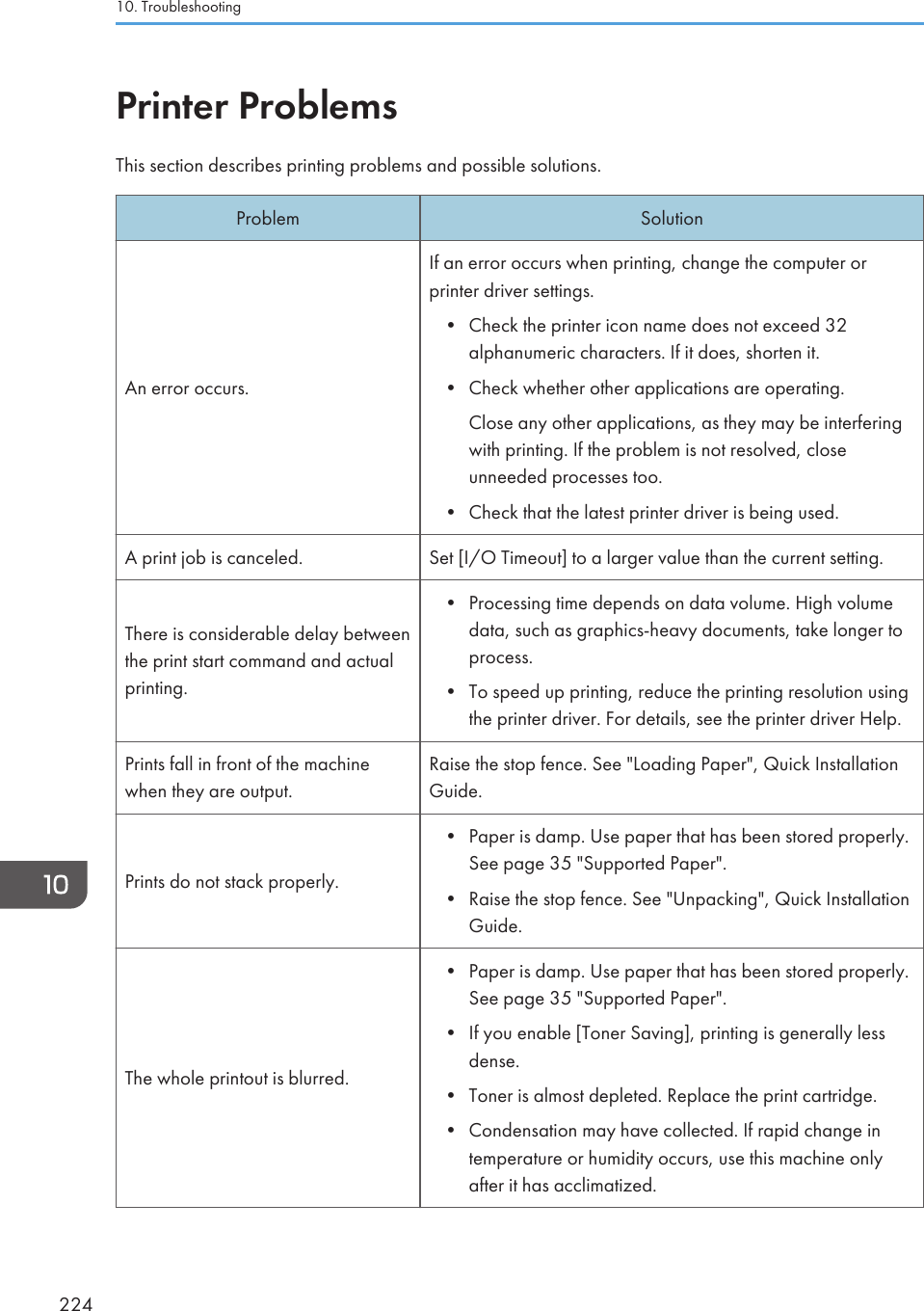Printer ProblemsThis section describes printing problems and possible solutions.Problem SolutionAn error occurs.If an error occurs when printing, change the computer orprinter driver settings.•Check the printer icon name does not exceed 32alphanumeric characters. If it does, shorten it.• Check whether other applications are operating.Close any other applications, as they may be interferingwith printing. If the problem is not resolved, closeunneeded processes too.• Check that the latest printer driver is being used.A print job is canceled. Set [I/O Timeout] to a larger value than the current setting.There is considerable delay betweenthe print start command and actualprinting.• Processing time depends on data volume. High volumedata, such as graphics-heavy documents, take longer toprocess.•To speed up printing, reduce the printing resolution usingthe printer driver. For details, see the printer driver Help.Prints fall in front of the machinewhen they are output.Raise the stop fence. See &quot;Loading Paper&quot;, Quick InstallationGuide.Prints do not stack properly.• Paper is damp. Use paper that has been stored properly.See page 35 &quot;Supported Paper&quot;.•Raise the stop fence. See &quot;Unpacking&quot;, Quick InstallationGuide.The whole printout is blurred.• Paper is damp. Use paper that has been stored properly.See page 35 &quot;Supported Paper&quot;.• If you enable [Toner Saving], printing is generally lessdense.• Toner is almost depleted. Replace the print cartridge.• Condensation may have collected. If rapid change intemperature or humidity occurs, use this machine onlyafter it has acclimatized.10. Troubleshooting224