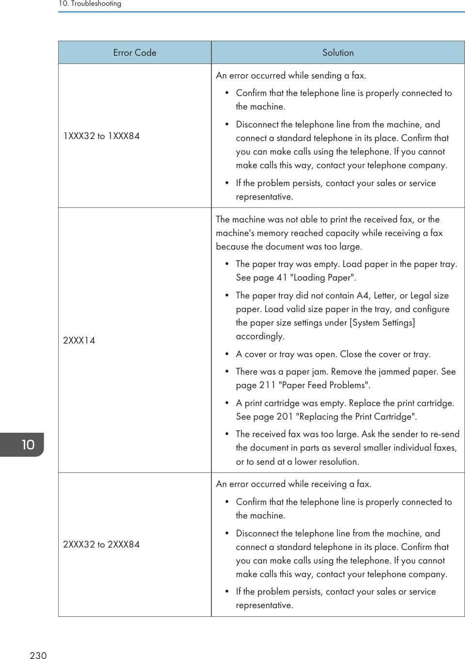 Error Code Solution1XXX32 to 1XXX84An error occurred while sending a fax.•Confirm that the telephone line is properly connected tothe machine.• Disconnect the telephone line from the machine, andconnect a standard telephone in its place. Confirm thatyou can make calls using the telephone. If you cannotmake calls this way, contact your telephone company.• If the problem persists, contact your sales or servicerepresentative.2XXX14The machine was not able to print the received fax, or themachine&apos;s memory reached capacity while receiving a faxbecause the document was too large.•The paper tray was empty. Load paper in the paper tray.See page 41 &quot;Loading Paper&quot;.• The paper tray did not contain A4, Letter, or Legal sizepaper. Load valid size paper in the tray, and configurethe paper size settings under [System Settings]accordingly.• A cover or tray was open. Close the cover or tray.• There was a paper jam. Remove the jammed paper. Seepage 211 &quot;Paper Feed Problems&quot;.• A print cartridge was empty. Replace the print cartridge.See page 201 &quot;Replacing the Print Cartridge&quot;.• The received fax was too large. Ask the sender to re-sendthe document in parts as several smaller individual faxes,or to send at a lower resolution.2XXX32 to 2XXX84An error occurred while receiving a fax.• Confirm that the telephone line is properly connected tothe machine.• Disconnect the telephone line from the machine, andconnect a standard telephone in its place. Confirm thatyou can make calls using the telephone. If you cannotmake calls this way, contact your telephone company.• If the problem persists, contact your sales or servicerepresentative.10. Troubleshooting230