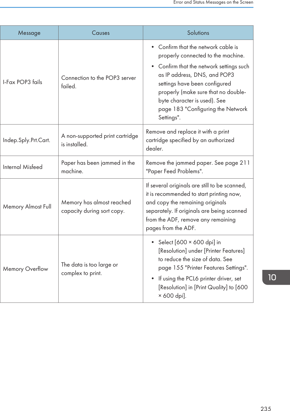 Message Causes SolutionsI-Fax POP3 fails Connection to the POP3 serverfailed.• Confirm that the network cable isproperly connected to the machine.•Confirm that the network settings suchas IP address, DNS, and POP3settings have been configuredproperly (make sure that no double-byte character is used). Seepage 183 &quot;Configuring the NetworkSettings&quot;.Indep.Sply.Prt.Cart. A non-supported print cartridgeis installed.Remove and replace it with a printcartridge specified by an authorizeddealer.Internal Misfeed Paper has been jammed in themachine.Remove the jammed paper. See page 211&quot;Paper Feed Problems&quot;.Memory Almost Full Memory has almost reachedcapacity during sort copy.If several originals are still to be scanned,it is recommended to start printing now,and copy the remaining originalsseparately. If originals are being scannedfrom the ADF, remove any remainingpages from the ADF.Memory Overflow The data is too large orcomplex to print.• Select [600 × 600 dpi] in[Resolution] under [Printer Features]to reduce the size of data. Seepage 155 &quot;Printer Features Settings&quot;.•If using the PCL6 printer driver, set[Resolution] in [Print Quality] to [600× 600 dpi].Error and Status Messages on the Screen235